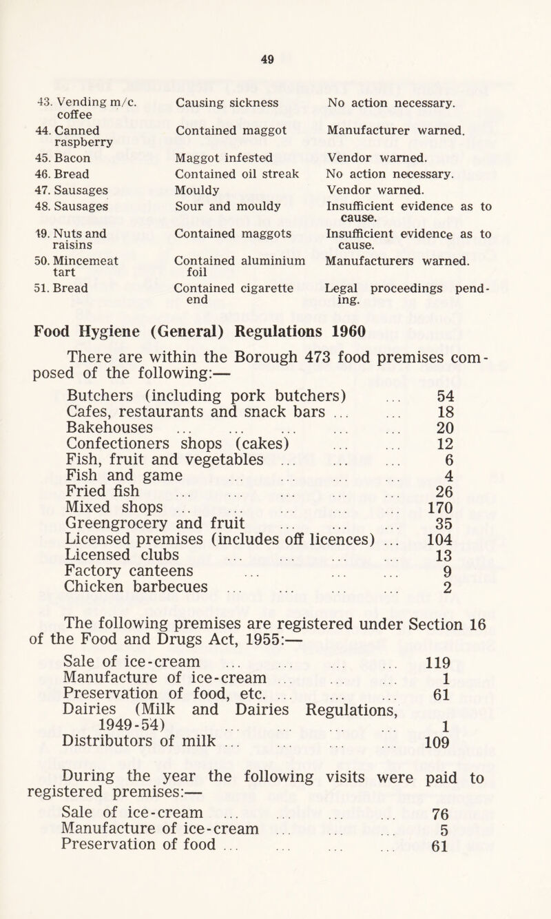 43. Vending m/c. coffee 44. Canned raspberry 45. Bacon 46. Bread 47. Sausages 48. Sausages 49. Nuts and raisins 50. Mincemeat tart 51. Bread Causing sickness No action necessary. Contained maggot Manufacturer warned. Maggot infested Contained oil streak Mouldy Sour and mouldy Contained maggots Contained aluminium foil Contained cigarette end Vendor warned. No action necessary. Vendor warned. Insufficient evidence as to cause. Insufficient evidence as to cause. Manufacturers warned. Legal proceedings pend¬ ing. Food Hygiene (General) Regulations 1960 There are within the Borough 473 food premises com¬ posed of the following:— Butchers (including pork butchers) ... 54 Cafes, restaurants and snack bars. 18 Bakehouses ... ... ... ... ... 20 Confectioners shops (cakes) . 12 Fish, fruit and vegetables . ... 6 Fish and game . 4 Fried fish ... ... ... ... ... 26 Mixed shops. 170 Greengrocery and fruit . 35 Licensed premises (includes off licences) ... 104 Licensed clubs ... ... ... ... 13 Factory canteens ... ... ... 9 Chicken barbecues ... ... ... ... 2 The following premises are registered under Section 16 of the Food and Drugs Act, 1955:— Sale of ice-cream . . 119 Manufacture of ice-cream ... ... l Preservation of food, etc. 61 Dairies (Milk and Dairies Regulations, 1949-54) 1 Distributors of milk. ... 109 During the year the following visits were paid to registered premises:— Sale of ice-cream ... ... ... ... 76 Manufacture of ice-cream ... ... ... 5 Preservation of food ... ... . . 61