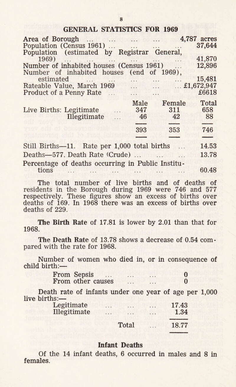 GENERAL STATISTICS FOR 1969 Area of Borough . • • • 4,787 acres Population (Census 1961) ... • • • • • • • • • 37,644 Population (estimated by Registrar General, 1969) . • • • • • > • • • 41,870 Number of inhabited houses (Census 1961) 12,896 Number of inhabited houses (end of 1969), estimated . 15,481 Rateable Value, March 1969 .£1,672,947 Product of a Penny Rate ... ... • • • £6618 Male Female Total Live Births: Legitimate 347 311 658 Illegitimate 46 42 88 393 353 746 Still Births-—11. Rate per 1,000 total births ... 14.53 Deaths—577. Death Rate (Crude). ... 13.78 Percentage of deaths occurring in Public Institu¬ tions . 60.48 The total number of live births and of deaths of residents in the Borough during 1969 were 746 and 577 respectively. These figures show an excess of births over deaths of 169. In 1968 there was an excess of births over deaths of 229. The Birth Rate of 17.81 is lower by 2.01 than that for 1968. The Death Rate of 13.78 shows a decrease of 0.54 com¬ pared with the rate for 1968. Number of women who died in, or in consequence of child birth:— From Sepsis . 0 From other causes . 0 Death rate of infants under one year of age per 1,000 live births:— Legitimate . 17.43 Illegitimate . 1.34 Total ... 18.77 Infant Deaths Of the 14 infant deaths, 6 occurred in males and 8 in females.