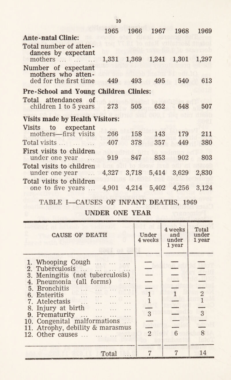 Ante-natal Clinic: 1965 1966 1967 1968 1969 Total number of atten¬ dances by expectant mothers. 1,331 1,369 1,241 1,301 1,297 Number of expectant mothers who atten¬ ded for the first time 449 493 495 540 613 Pre-School and Young Children Clinics: Total attendances of children 1 to 5 years 273 505 652 648 507 Visits made by Health Visitors: Visits to expectant mothers-—first visits 266 158 143 179 211 Total visits. 407 378 357 449 380 First visits to children under one year 919 847 853 902 803 Total visits to children under one year 4,327 3,718 5,414 3,629 2,830 Total visits to children one to five years ... 4,901 4,214 5,402 4,256 3,124 TABLE I—CAUSES OF INFANT DEATHS, 1989 UNDER ONE YEAR CAUSE OF DEATH Under 4 weeks 4 weeks and under 1 year Total under 1 year 1. Whooping Cough. — —- .— 2. Tuberculosis . ■—■ —— — 3. Meningitis (not tuberculosis) -— — — 4. Pneumonia (all forms) — —- — 5. Bronchitis . -—• — — 6. Enteritis . 1 1 2 7. Atelectasis . 1 ~— 1 8. Injury7 at birth . —- -- 9. Prematurity . 3 — 3 10. Congenital malformations ... — ■—- — 11. Atrophy, debility & marasmus -— — — 12. Other causes. 2 6 8 Total ... 7 7 14