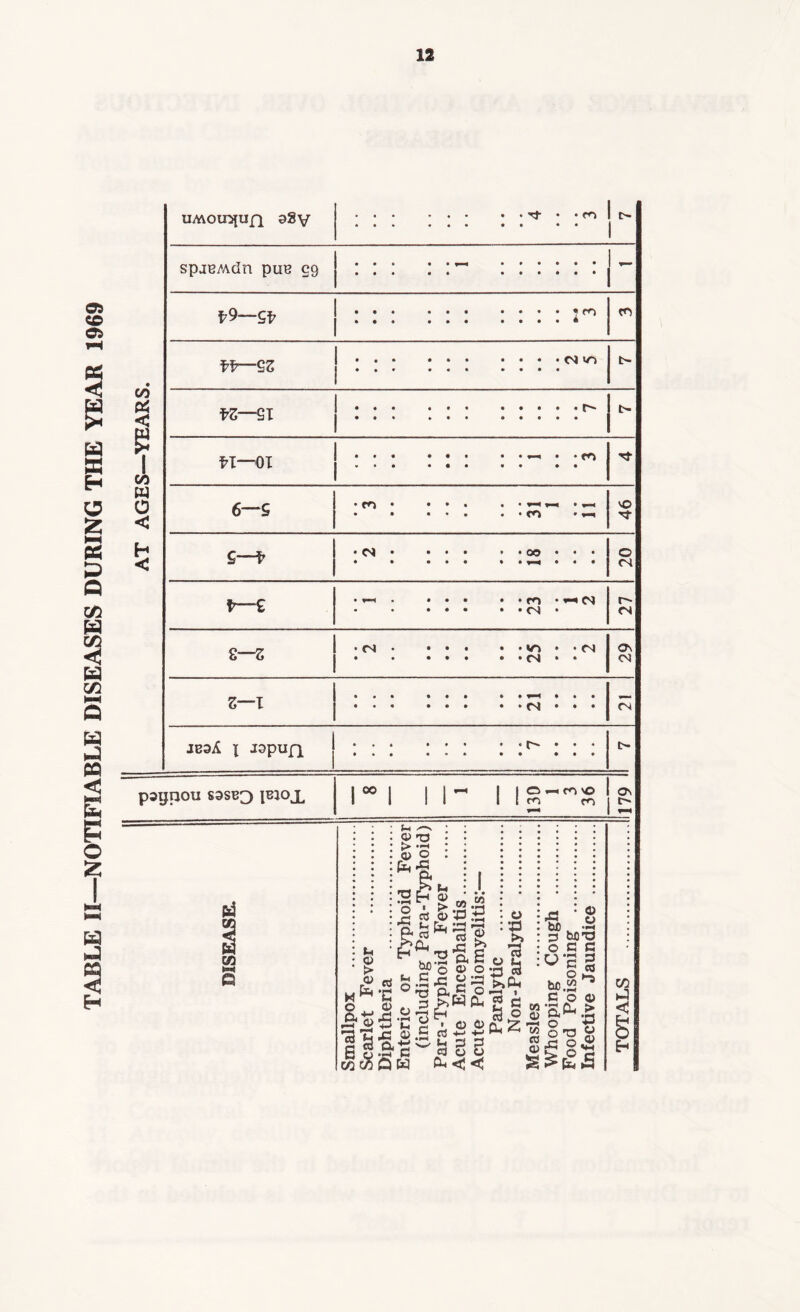 TABLE II—-NOTIFIABLE DISEASES DURING THE YEAR 1969 AT AGES—YEARS. uMomjufi a8y . • ... > • Tj- • • CO 1 t> .1 spjBMdn pue 99 ... • .«_ ...... | y— ... .. ......| : : ! : 1 1 • • • • 2^ to ff^sz j : : : : : : : : : :w,° t> fZ—SI J : : : : : : ox : : : : : : : ^ Tt 6—5 • fTj. ... . • *-< y—t • »—i . . ... . • CO • « v© £—* o cs P~£ • »>—i ... . . ff) . yy . . ... • . (NJ . f'- <N n_7 1 • tN.VO • • (N O 6 j.fS • • Os <N z—I fN jbsa i jopufi j : • ; : : : : : : ; paxjpou S3SB3 lBK>x 1“ 1 II- 1 !§-£ jg