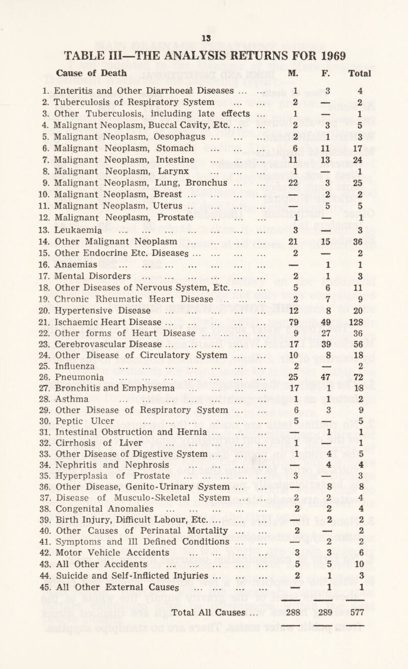 TABLE III—THE ANALYSIS RETURNS FOR 1969 Cause of Death M. F. Total 1. Enteritis and Other Diarrhoea!! Diseases ... ... 1 3 4 2. Tuberculosis of Respiratory System • • • 2 •— 2 3. Other Tuberculosis, including late effects . .. 1 — 1 4. Malignant Neoplasm, Buccal Cavity, Etc. • • • 2 3 5 5. Malignant Neoplasm, Oesophagus .... .. 2 1 3 6. Malignant Neoplasm, Stomach . . ... 6 11 17 7. Malignant Neoplasm, Intestine ... 11 13 24 8. Malignant Neoplasm, Larynx ... 1 — 1 9. Malignant Neoplasm, Lung, Bronchus ... 22 3 25 10. Malignant Neoplasm, Breast. . . .. . — 2 2 11. Malignant Neoplasm, Uterus. ... — 5 5 12. Malignant Neoplasm, Prostate . . . .. . 1 — 1 13. Leukaemia ... .. 3 — 3 14. Other Malignant Neoplasm . . • • •. 21 15 36 15. Other Endocrine Etc. Diseases ... ... • •. , . . 2 — 2 16. Anaemias ., . • • • — 1 1 17. Mental Disorders .. . . • • 2 1 3 18. Other Diseases of Nervous System, Etc. .. • 5 6 11 19. Chronic Rheumatic Heart Disease .. .. . ... 2 7 9 20. Hypertensive Disease . . • • 12 8 20 21. Ischaemic Heart Disease .., . • • . 79 49 128 22. Other forms of Heart Disease . ,,, 9 27 36 23. Cerebrovascular Disease. ,,, 17 39 56 24. Other Disease of Circulatory System .. . • * •' 10 8 18 25. Influenza . • • • ,,, 2 — 2 26. Pneumonia . . • • 25 47 72 27. Bronchitis and Emphysema . •.. .. . 17 1 18 28. Asthma .. • • • • • • 1 1 2 29. Other Disease of Respiratory System .. . 6 3 9 30. Peptic Ulcer . . .. .. « 5 —> 5 31. Intestinal Obstruction and Hernia ... ..« ... — 1 1 32. Cirrhosis of Liver . . .. •.. 1 — 1 33. Other Disease of Digestive System ... • *. •. . 1 4 5 34. Nephritis and Nephrosis . . .« ... — 4 4 35. Hyperplasia of Prostate . ... . .. 3 — 3 36. Other Disease, Genito-Urinary System . • • . • .. — 8 8 37. Disease of Musculo-Skeletal System . . .1 ... 2 2 4 38. Congenital Anomalies . • • • • • • 2 2 4 39. Birth Injury, Difficult Labour, Etc. ... ... •. .• — 2 2 40. Other Causes of Perinatal Mortality • • • • • • 2 — 2 41. Symptoms and Ill Defined Conditions . .. •. • — 2 2 42. Motor Vehicle Accidents . .. • •. •< 3 3 6 43. All Other Accidents . • • • .. - 5 5 10 44. Suicide and Self-Inflicted Injuries ... • • •• • • • 2 1 3 45. All Other External Causes ... ... ... • • • — 1 1 Total All Causes . 288 289 577