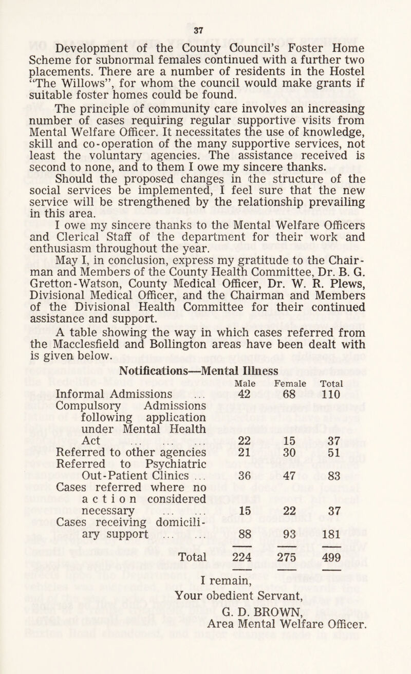 Development of the County Council’s Foster Home Scheme for subnormal females continued with a further two placements. There are a number of residents in the Hostel “The Willows”, for whom the council would make grants if suitable foster homes could be found. The principle of community care involves an increasing number of cases requiring regular supportive visits from Mental Welfare Officer. It necessitates the use of knowledge, skill and co-operation of the many supportive services, not least the voluntary agencies. The assistance received is second to none, and to them I owe my sincere thanks. Should the proposed changes in the structure of the social services be implemented, I feel sure that the new service will be strengthened by the relationship prevailing in this area. I owe my sincere thanks to the Mental Welfare Officers and Clerical Staff of the department for their work and enthusiasm throughout the year. May I, in conclusion, express my gratitude to the Chair¬ man and Members of the County Health Committee, Dr. B. G. Gretton-Watson, County Medical Officer, Dr. W. R. Plews, Divisional Medical Officer, and the Chairman and Members of the Divisional Health Committee for their continued assistance and support. A table showing the way in which cases referred from the Macclesfield and Bollington areas have been dealt with is given below. Notifications—Mental Illness Male Female Total Informal Admissions Compulsory Admissions following application under Mental Health 42 68 110 Act . 22 15 37 Referred to other agencies Referred to Psychiatric 21 30 51 Out-Patient Clinics ... Cases referred where no action considered 36 47 83 necessary . Cases receiving domicili¬ 15 22 37 ary support . 88 93 181 Total 224 275 499 I remain, Your obedient Servant, G. D. BROWN, Area Mental Welfare Officer.