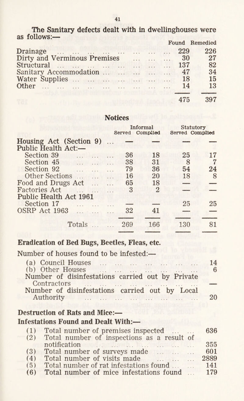 The Sanitary defects dealt with in dwellinghouses were as follows:— Found Remedied Drainage . . 229 226 Dirty and Verminous Premises ... . 30 27 Structural . . 137 82 Sanitary Accommodation. . 47 34 Water Supplies. . 18 15 Other ... . . 14 13 475 397 Notices Informal Statutory Served Complied Served Complied Housing Act (Section 9) ... — — — — Public Health Act:— Section 39 . 36 18 25 17 Section 45 . 38 31 8 7 Section 92 . 79 36 54 24 Other Sections. 16 20 18 8 Food and Drugs Act . 65 18 -— —... Factories Act . 3 2 -— — Public Health Act 1961 Section 17 . — — 25 25 OSRP Act 1963 . 32 41 —, — Totals. 269 166 130 81 Eradication of Bed Bugs, Beetles, Fleas, Number of houses found to be infested: (a) Council Houses . etc. 14 (b) Other Houses ... . 6 Number of disinfestations Contractors . carried out by Private Number of disinfestations Authority . carried out by Local 20 Destruction of Rats and Mice:— Infestations Found and Dealt With:— (1) Total number of premises inspected . 636 (2) Total number of inspections as a result of notification ... . 355 (3) Total number of surveys made . 601 (4) Total number of visits made . 2889 (5) Total number of rat infestations found. 141 (6) Total number of mice infestations found ... 179