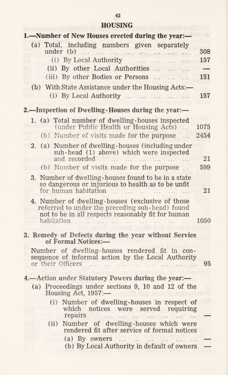 HOUSING 1.—Number of New Houses erected during the year:— (a) Total, including numbers given separately under (b) . 308 (i) By Local Authority . 157 (ii) By other Local Authorities. — (iii) By other Bodies or Persons . 151 (b) With State Assistance under the Housing Acts:— (i) By Local Authority. 157 2.—Inspection of Dwelling-Houses during the year:— 1. (a) Total number of dwelling-houses inspected (under Public Health or Housing Acts) ... 1075 (b) Number of visits made for the purpose ... 2454 2. (a) Number of dwelling-houses (including under sub-head (1) above) which were inspected and recorded . 21 (b) Number of visits made for the purpose ... 599 3. Number of dwelling-houses found to be in a state so dangerous or injurious to health as to be unfit for human habitation . 21 4. Number of dwelling-houses (exclusive of those referred to under the preceding sub-head) found not to be in all respects reasonably fit for human habitation . 1050 3. Remedy of Defects during the year without Service of Formal Notices:— Number of dwelling-houses rendered fit in con¬ sequence of informal action by the Local Authority or their Officers . 95 4. ™Action under Statutory Powers during the year:— (a) Proceedings under sections 9, 10 and 12 of the Housing Act, 1957:— (i) Number of dwelling-houses in respect of which notices were served requiring repairs . —■ (ii) Number of dwelling-houses which were rendered fit after service of formal notices (a) By owners . — (b) By Local Authority in default of owners —