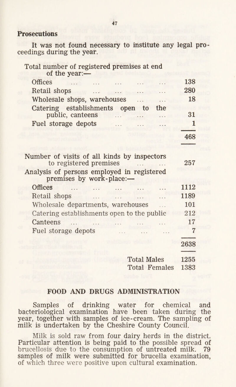 Prosecutions It was not found necessary to institute any legal pro¬ ceedings during the year. Total number of registered premises at end of the year:— Offices . 138 Retail shops . 280 Wholesale shops, warehouses . 18 Catering establishments open to the public, canteens . 31 Fuel storage depots . 1 468 Number of visits of ail kinds by inspectors to registered premises . 257 Analysis of persons employed in registered premises by work-place:— Offices ... ... ... ... ... 1112 Retail shops ... ... ... ... 1189 Wholesale departments, warehouses ... 101 Catering establishments open to the public 212 Canteens ... 17 Fuel storage depots ... ... ... 7 2638 Total Males 1255 Total Females 1383 FOOD AND DRUGS ADMINISTRATION Samples of drinking water for chemical and bacteriological examination have been taken during the year, together with samples of ice-cream. The sampling of milk is undertaken by the Cheshire County Council. Milk is sold raw from four dairy herds in the district. Particular attention is being paid to the possible spread of brucellosis due to the consumption of untreated milk. 79 samples of milk were submitted for brucella examination, of which three were positive upon cultural examination.