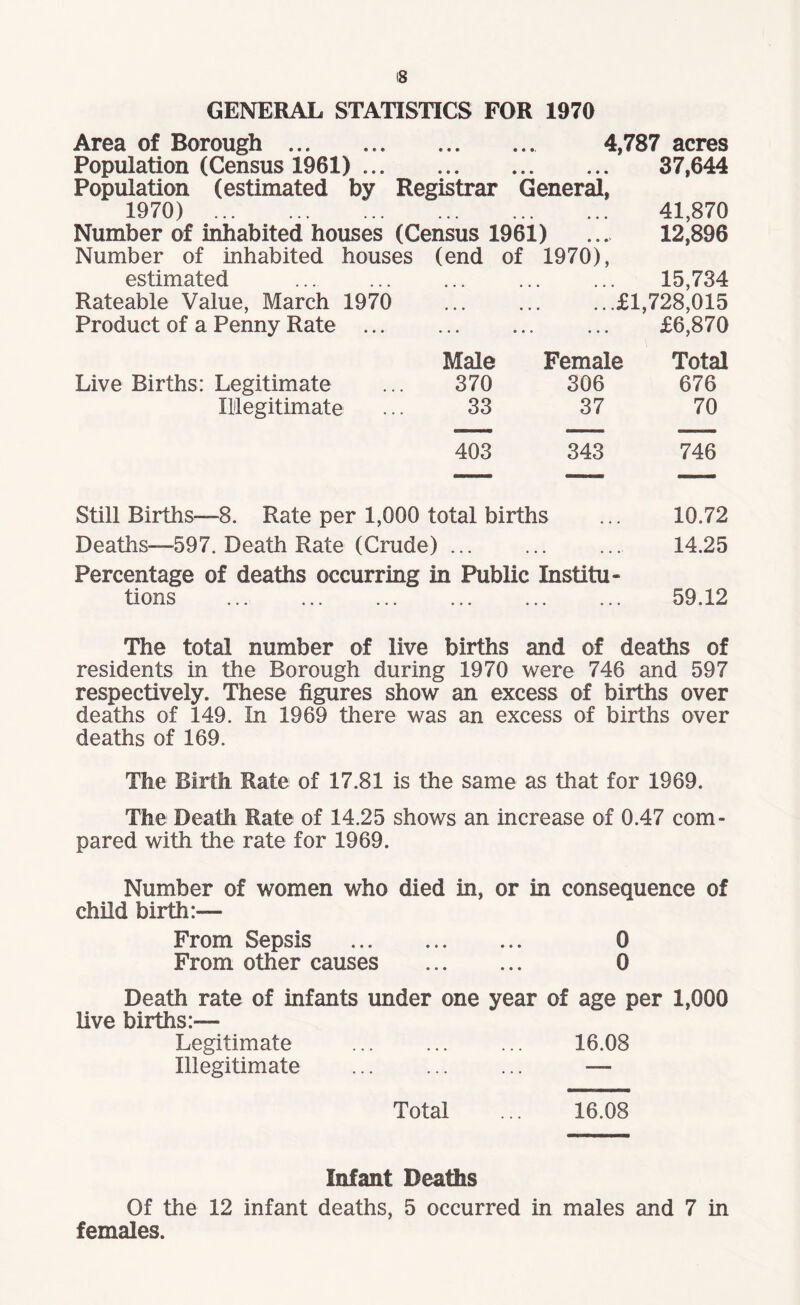 i8 GENERAL STATISTICS FOR 1970 Area of Borough. 4,787 acres Population (Census 1961) ... 37,644 Population (estimated by Registrar General, 1970) 41,870 Number of inhabited houses (Census 1961) ... 12,896 Number of inhabited houses (end of 1970), estimated ... . 15,734 Rateable Value, March 1970 ... ... ...£1,728,015 Product of a Penny Rate . £6,870 Male Female Total Live Births: Legitimate 370 306 676 Illegitimate 33 37 70 403 343 746 Still Births—8. Rate per 1,000 total births ... 10.72 Deaths—597. Death Rate (Crude). 14.25 Percentage of deaths occurring in Public Institu¬ tions . 59.12 The total number of live births and of deaths of residents in the Borough during 1970 were 746 and 597 respectively. These figures show an excess of births over deaths of 149. In 1969 there was an excess of births over deaths of 169. The Birth Rate of 17.81 is the same as that for 1969. The Death Rate of 14.25 shows an increase of 0.47 com¬ pared with the rate for 1969. Number of women who died in, or in consequence of child birth:— From Sepsis . 0 From other causes . 0 Death rate of infants under one year of age per 1,000 live births:— Legitimate ... ... ... 16.08 Illegitimate . — Total ... 16.08 Infant Deaths Of the 12 infant deaths, 5 occurred in males and 7 in females.
