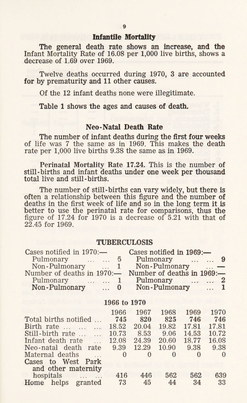 Infantile Mortality The general death rate shows an increase, and the Infant Mortality Rate of 16.08 per 1,000 live births, shows a decrease of 1.69 over 1969. Twelve deaths occurred during 1970, 3 are accounted for by prematurity and 11 other causes. Of the 12 infant deaths none were illegitimate. Table 1 shows the ages and causes of death. Neo- Natal Death Rate The number of infant deaths during the first four weeks of life was 7 the same as in 1969. This makes the death rate per 1,000 live births 9.38 the same as in 1969. Perinatal Mortality Rate 17.24. This is the number of still-births and infant deaths under one week per thousand total live and still-births. The number of still-births can vary widely, but there is often a relationship between this figure and the number of deaths in the first week of life and so in the long term it is better to use the perinatal rate for comparisons, thus the figure of 17.24 for 1970 is a decrease of 5.21 with that of 22.45 for 1969. TUBERCULOSIS Cases notified in 1970:— Pulmonary ... 5 Non-Pulmonary ... 1 Number of deaths in 1970:— Pulmonary ... 1 Non-Pulmonary ... 0 1966 to 1966 Total births notified ... 745 Birth rate. 18.52 Still-birth rate. 10.73 Infant death rate 12.08 Neo-natal death rate 9.39 Maternal deaths 0 Cases to West Park and other maternity hospitals . 416 Home helps granted 73 Cases notified in 1969:— Pulmonary . 9 Non-Pulmonary ... —■ Number of deaths in 1969:— Pulmonary . 2 Non-Pulmonary ... 1 1970 1967 1968 1969 1970 820 825 746 746 20.04 19.82 17.81 17.81 8.53 9.06 14.53 10.72 24.39 20.60 18.77 16.08 12.29 10.90 9.38 9.38 0 0 0 0 446 562 562 639 45 44 34 33