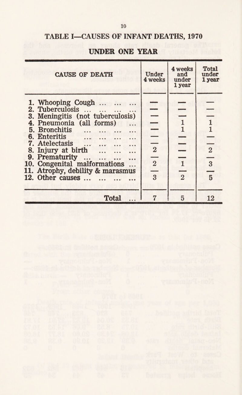 IQ TABLE I—CAUSES OF INFANT DEATHS, 1970 UNDER ONE YEAR CAUSE OF DEATH Under 4 weeks 4 weeks and under 1 year Total under lyear 1. Whooping Cough. ... — 2. Tuberculosis. — — — 3. Meningitis (not tuberculosis) — — — 4. Pneumonia (all forms) — 1 1 5. Bronchitis . ... — 1 1 6. Enteritis .... . — _ — 7. Atelectasis ... ... . — — — 8. Injury at birth . 2 _ 2 9. Prematurity . ... ... —. — — 10. Congenital malformations ... 2 1 3 11. Atrophy, debility & marasmus — — — 12. Other causes ... . ... 3 2 5 Total ... 7 5 12