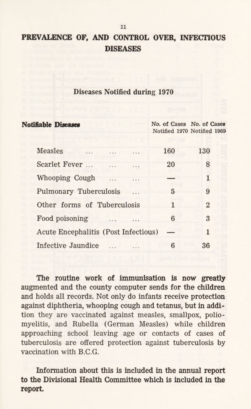 PREVALENCE OF, AND CONTROL OVER, INFECTIOUS DISEASES Diseases Notified during 1970 Notifiable Diseases No. of Cases No. of Cases Notified 1970 Notified 1969 Measles . 160 Scarlet Fever. 20 Whooping Cough . — Pulmonary Tuberculosis ... 5 Other forms of Tuberculosis 1 Food poisoning . 6 Acute Encephalitis (Post Infectious) — Infective Jaundice . 6 130 8 1 9 2 3 1 36 The routine work of immunisation is now greatly augmented and the county computer sends for the children and holds all records. Not only do infants receive protection against diphtheria, whooping cough and tetanus, but in addi¬ tion they are vaccinated against measles, smallpox, polio¬ myelitis, and Rubella (German Measles) while children approaching school leaving age or contacts of cases of tuberculosis are offered protection against tuberculosis by vaccination with B.C.G. Information about this is included in the annual report to the Divisional Health Committee which is included in the report.