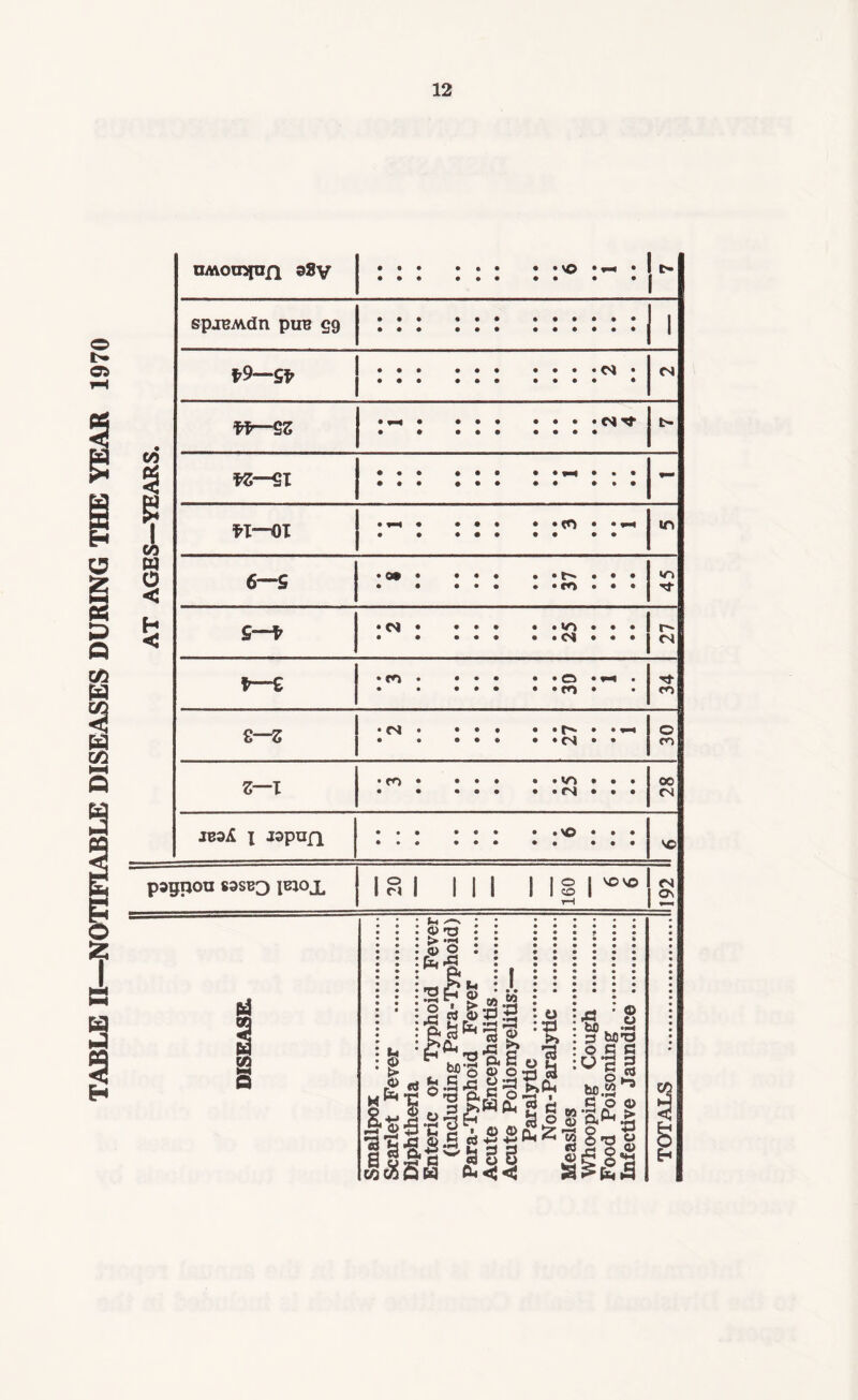 TABLE II—NOTIFIABLE DISEASES DURING THE YEAR 1970 tJMoropjfi s2v -. i spjBMdn pire eg *9—g* 04 04 ffr-* QZ • •• • • • • P4 Tf • • • • • • • C/5 s ! W o < $ £1 01 CO • * *H in 6—S > o* • w »r» £—f • 04 • »n 04 O' 04 l—£ CO o co rf co s—S 04 04 o co z—I CO «n 04 00 04 JV3& l JSpUfl pagpou S3SB3 pjioj. 1° 04 I III I IS I VO so 04 Os *« O „ oj | t> ® *fH o ‘-P 5 (2 j3 & till fi,d oh T3 ftJS o 3£W6< o >» o O •S, w cuO ••m 3 tuO’O ©s s V c 2 o>2 be '3'g.g slas © .s p* CO o _ CU <|J Wf* Ok toC^ be 2 ^ cd i COO jalSfAg !a,Z1.g'g3
