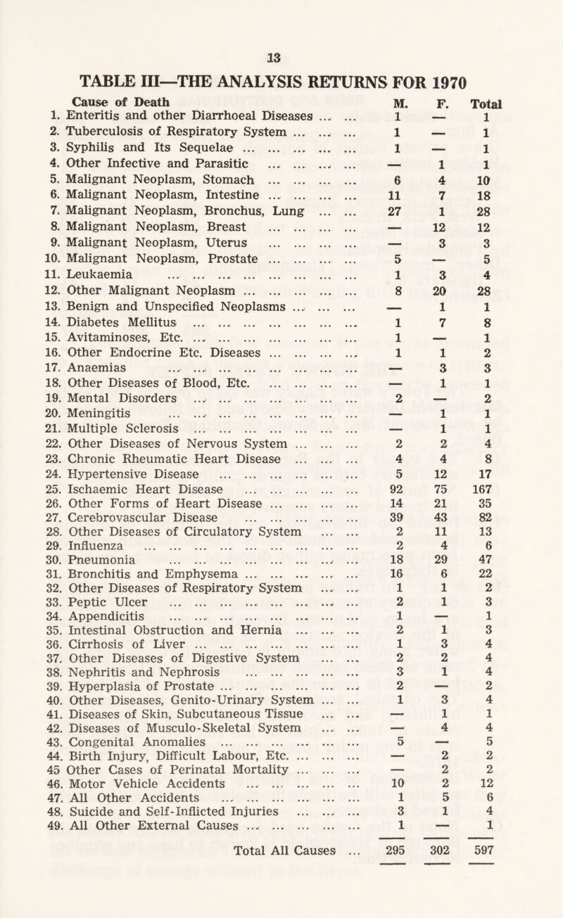 TABLE III—THE ANALYSIS RETURNS FOR 1970 Cause of Death M. F. Total 1. Enteritis and other Diarrhoeal Diseases • • •( • • • 1 — 1 2. Tuberculosis of Respiratory System ... • • •< • • • 1 — 1 3. Syphilis and Its Sequelae . • • * • *i 1 — 1 4. Other Infective and Parasitic ... ... • • J • • • .—. 1 1 5. Malignant Neoplasm, Stomach . • • • • . • 6 4 10 6. Malignant Neoplasm, Intestine ... ... • • • , , * 11 7 18 7. Malignant Neoplasm, Bronchus, Lung • • • , . . 27 1 28 8. Malignant Neoplasm, Breast . • • • • • • —- 12 12 9. Malignant Neoplasm, Uterus . ... — 3 3 10. Malignant Neoplasm, Prostate . • • •! • • • 5 — 5 11. Leukaemia ... ... ... . • • • • • • 1 3 4 12. Other Malignant Neoplasm. • • • • • • 8 20 28 13. Benign and Unspecified Neoplasms .... ... • . • — 1 1 14. Diabetes Mellitus . • « • • • • 1 7 8 15. Avitaminoses, Etc. ... . • • • • • • 1 — 1 16. Other Endocrine Etc. Diseases . • • • . . j 1 1 2 17. Anaemias .... . . • • • • • • — 3 3 18. Other Diseases of Blood, Etc. • • • • • • ■— 1 1 19. Mental Disorders .... . • • • • • • 2 — 2 20. Meningitis ., . ... ... — 1 1 21. Multiple Sclerosis . ... • • • —. 1 1 22. Other Diseases of Nervous System ... • • • • • • 2 2 4 23. Chronic Rheumatic Heart Disease ... • * • • • • 4 4 8 24. Hypertensive Disease . • • • • • • 5 12 17 25. Ischaemic Heart Disease . ... • • • 92 75 167 26. Other Forms of Heart Disease. • • • • • • 14 21 35 27. Cerebrovascular Disease . • • • • • • 39 43 82 28. Other Diseases of Circulatory System . . . • • •' 2 11 13 29. Influenza . ... . • • • • • « 2 4 6 30. Pneumonia . . • • •< ... 18 29 47 31. Bronchitis and Emphysema .... . ... 16 6 22 32. Other Diseases of Respiratory System • . ./ • • •* 1 1 2 33. Peptic Ulcer .. ... ... ... ... 2 1 3 34. Appendicitis ... ..., .... .. • • • • • . 1 — 1 35. Intestinal Obstruction and Hernia ... • • «. 2 1 3 36. Cirrhosis of Liver . . . . ,j • • • 1 3 4 37. Other Diseases of Digestive System • • • • • % 2 2 4 38. Nephritis and Nephrosis . • • • • . . 3 1 4 39. Hyperplasia of Prostate. • » • • • •/ 2 — 2 40. Other Diseases, Genito-Urinary System • • • • • • 1 3 4 41. Diseases of Skin, Subcutaneous Tissue • • • • • —- 1 1 42. Diseases of Musculo-Skeletal System • • •! • • .i — 4 4 43. Congenital Anomalies .. • • • ... 5 — 5 44. Birth Injury, Difficult Labour, Etc. • • • . . . — 2 2 45 Other Cases of Perinatal Mortality ... • • . . . . — 2 2 46. Motor Vehicle Accidents ... . ... 10 2 12 47. All Other Accidents ... .. • • • * • • 1 5 6 48. Suicide and Self-Inflicted Injuries • . - • • 3 1 4 49. All Other External Causes . ... • . * 1 —. 1 Total All Causes 295 302 597