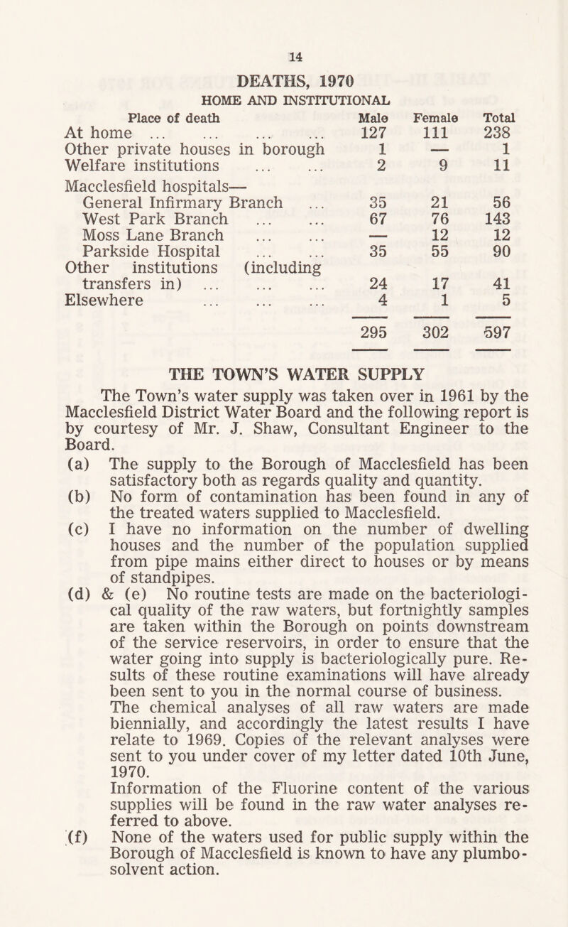 DEATHS, 1970 HOME AND INSTITUTIONAL Place of death Male Female Total At home. 127 111 238 Other private houses in borough 1 •— 1 Welfare institutions . 2 9 11 Macclesfield hospitals— General Infirmary Branch 35 21 56 West Park Branch 67 76 143 Moss Lane Branch — 12 12 Parkside Hospital 35 55 90 Other institutions (including transfers in) . 24 17 41 Elsewhere . 4 1 5 295 302 597 THE TOWN’S WATER SUPPLY The Town’s water supply was taken over in 1961 by the Macclesfield District Water Board and the following report is by courtesy of Mr. J. Shaw, Consultant Engineer to the Board. (a) The supply to the Borough of Macclesfield has been satisfactory both as regards quality and quantity. (b) No form of contamination has been found in any of the treated waters supplied to Macclesfield. (c) I have no information on the number of dwelling houses and the number of the population supplied from pipe mains either direct to houses or by means of standpipes. (d) & (e) No routine tests are made on the bacteriologi¬ cal quality of the raw waters, but fortnightly samples are taken within the Borough on points downstream of the service reservoirs, in order to ensure that the water going into supply is bacteriologically pure. Re¬ sults of these routine examinations will have already been sent to you in the normal course of business. The chemical analyses of all raw waters are made biennially, and accordingly the latest results I have relate to 1969. Copies of the relevant analyses were sent to you under cover of my letter dated 10th June, 1970. Information of the Fluorine content of the various supplies will be found in the raw water analyses re¬ ferred to above. (f) None of the waters used for public supply within the Borough of Macclesfield is known to have any plumbo- solvent action.