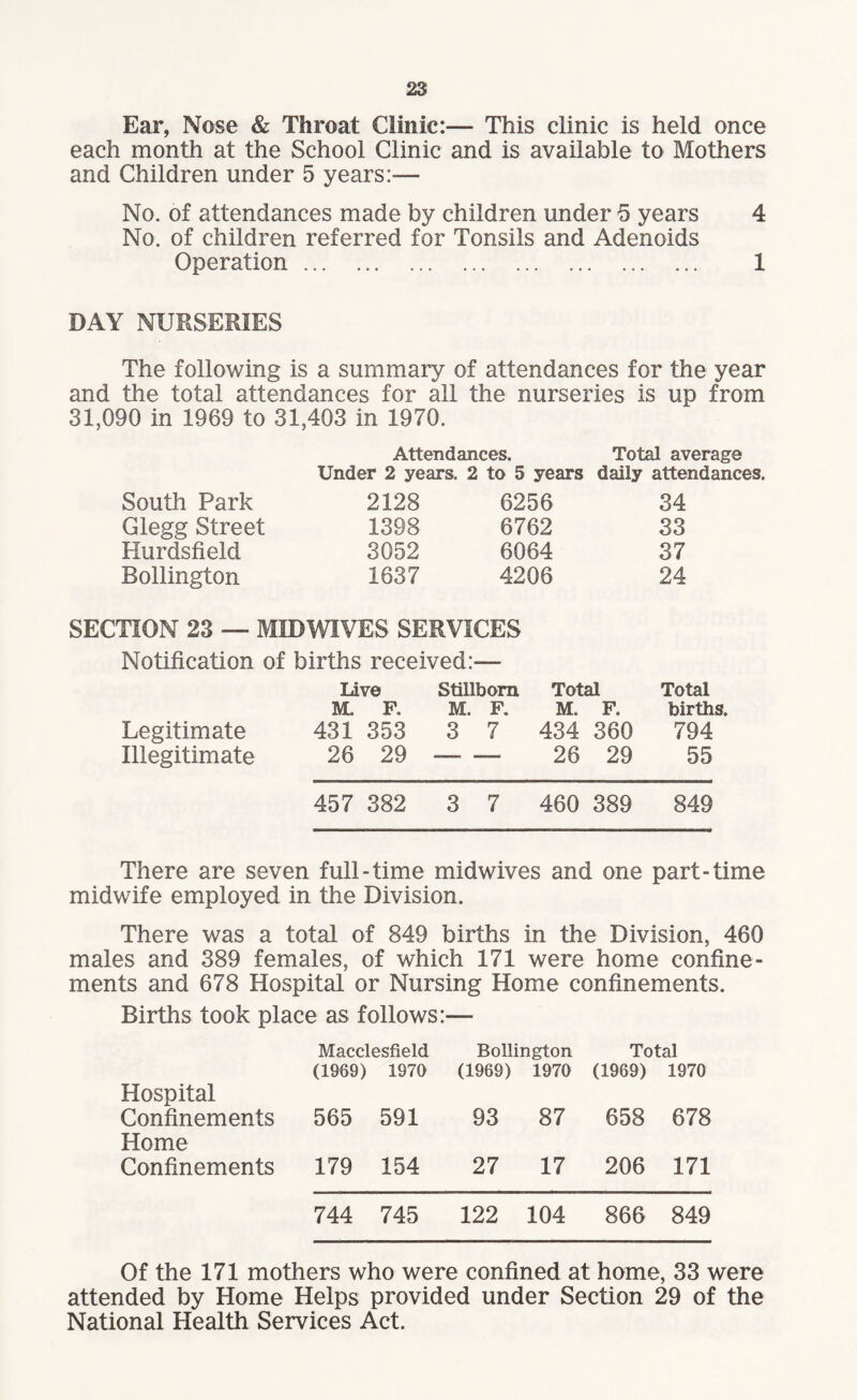 Ear, Nose & TSiroat Clinic:— This clinic is held once each month at the School Clinic and is available to Mothers and Children under 5 years:— No. of attendances made by children under 5 years 4 No. of children referred for Tonsils and Adenoids Operation. 1 DAY NURSERIES The following is a summary of attendances for the year and the total attendances for all the nurseries is up from 31,090 in 1969 to 31,403 in 1970. Attendances. Total average Under 2 years. 2 to 5 years dally attendances. South Park 2128 6256 34 Glegg Street 1398 6762 33 Hurdsfield 3052 6064 37 Bollington 1637 4206 24 SECTION 23 — MID WIVES SERVICES Notification of births received:— Live Stillborn Total Total M. F. M. F. M. F. births. Legitimate 431 353 3 7 434 360 794 Illegitimate 26 29 - 26 29 55 457 382 3 7 460 389 849 There are seven full-time midwives and one part-time midwife employed in the Division. There was a total of 849 births in the Division, 460 males and 389 females, of which 171 were home confine¬ ments and 678 Hospital or Nursing Home confinements. Births took place as follows:— Macclesfield Bollington Total Hospital (1969) 1970 (1969) 1970 (1969) 1970 Confinements Home 565 591 93 87 658 678 Confinements 179 154 27 17 206 171 744 745 122 104 866 849 Of the 171 mothers who were confined at home, 33 were attended by Home Helps provided under Section 29 of the National Health Services Act.