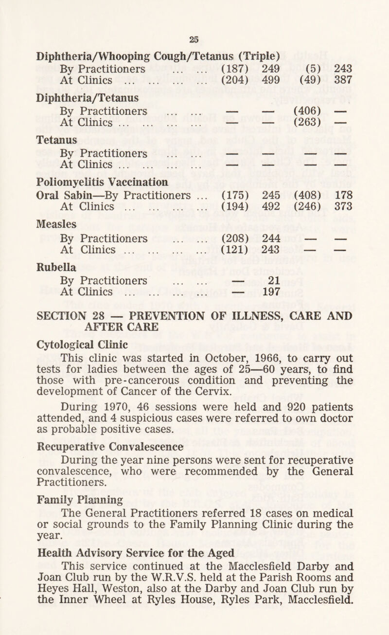Diphtheria/Whooping Cough/Tetanus (Triple) By Practitioners . (187) 249 (5) 243 At Clinics . (204) 499 (49) 387 D iphther ia/Tetanus By Practitioners . — (406) — At Clinics. ■- -—- (263) — Tetanus By Practitioners . — —— — — At Clinics. — —— — — Poliomyelitis Vaccination Oral Sabin—-By Practitioners ... (175) 245 (408) 178 At Clinics . (194) 492 (246) 373 Measles By Practitioners . (208) 244 —— —— At Clinics . (121) 243 — ■— Rubella By Practitioners . At Clinics . •- 21 197 SECTION 28 — PREVENTION OF ILLNESS, CARE AND AFTER CARE Cytological Clinic This clinic was started in October, 1966, to carry out tests for ladies between the ages of 25—60 years, to find those with pre-cancerous condition and preventing the development of Cancer of the Cervix. During 1970, 46 sessions were held and 920 patients attended, and 4 suspicious cases were referred to own doctor as probable positive cases. Recuperative Convalescence During the year nine persons were sent for recuperative convalescence, who were recommended by the General Practitioners. Family Planning The General Practitioners referred 18 cases on medical or social grounds to the Family Planning Clinic during the year. Health Advisory Service for the Aged This service continued at the Macclesfield Darby and Joan Club run by the W.R.V.S. held at the Parish Rooms and Heyes Hall, Weston, also at the Darby and Joan Club run by the Inner Wheel at Ryles House, Ryles Park, Macclesfield.