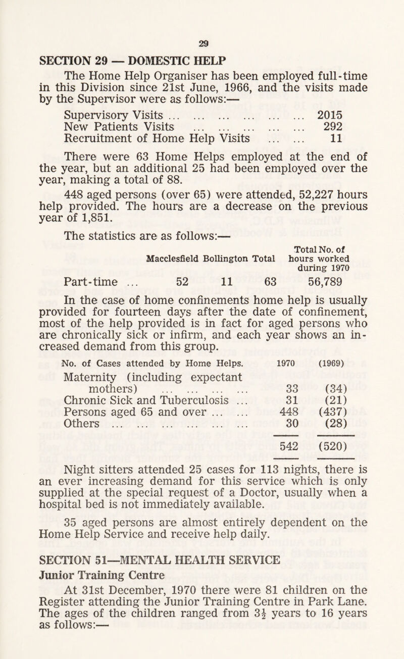 SECTION 29 — DOMESTIC HELP The Home Help Organiser has been employed full-time in this Division since 21st June, 1966, and the visits made by the Supervisor were as follows:— Supervisory Visits. 2015 New Patients Visits . 292 Recruitment of Home Help Visits . 11 There were 63 Home Helps employed at the end of the year, but an additional 25 had been employed over the year, making a total of 88. 448 aged persons (over 65) were attended, 52,227 hours help provided. The hours are a decrease on the previous year of 1,851. The statistics are as follows:— Macclesfield Bollington Total Part-time ... 52 11 63 Total No. of hours worked during 1970 56,789 In the case of home confinements home help is usually provided for fourteen days after the date of confinement, most of the help provided is in fact for aged persons who are chronically sick or infirm, and each year shows an in¬ creased demand from this group. No. of Cases attended by Home Helps. Maternity (including expectant 1970 (1969) mothers) . 33 (34) Chronic Sick and Tuberculosis ... 31 (21) Persons aged 65 and over. 448 (437) Others . 30 (28) 542 (520) Night sitters attended 25 cases for 113 nights, there is an ever increasing demand for this service which is only supplied at the special request of a Doctor, usually when a hospital bed is not immediately available. 35 aged persons are almost entirely dependent on the Home Help Service and receive help daily. SECTION 51—MENTAL HEALTH SERVICE: Junior Training Centre At 31st December, 1970 there were 81 children on the Register attending the Junior Training Centre in Park Lane. The ages of the children ranged from 3| years to 16 years as follows:—