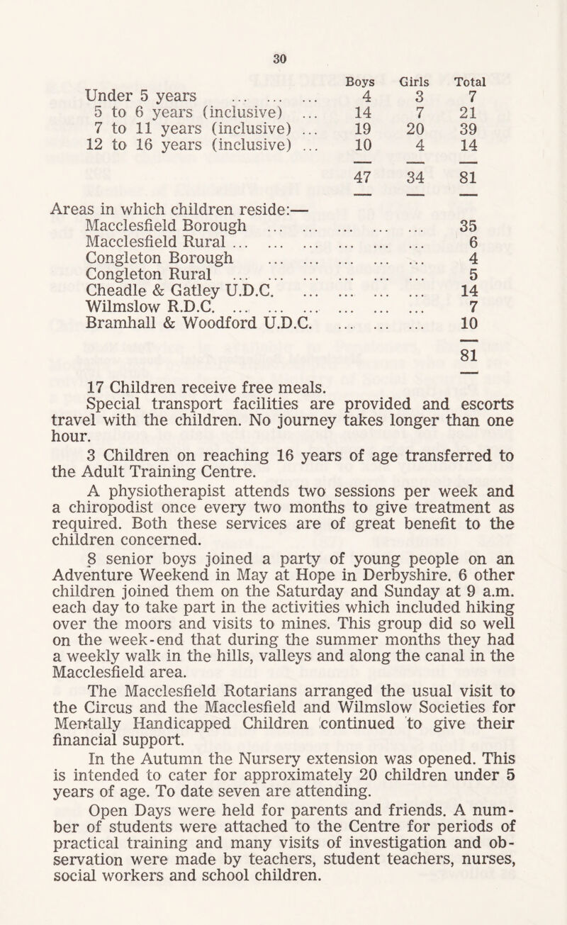 Boys Girls Total Under 5 years . 4 3 7 5 to 6 years (inclusive) 14 7 21 7 to 11 years (inclusive) ... 19 20 39 12 to 16 years (inclusive) ... 10 4 14 — — 47 34 81 Areas in which children reside:— 11 ■■ - _l IT1 1 Macclesfield Borough . . 35 Macclesfield Rural. 6 Congleton Borough . 4 Congleton Rural . 5 Cheadle & Gatley U.D.C. 14 Wilmslow R.D.C. ... . 7 Bramhall & Woodford U.D.C. 17 Children receive free meals. 10 81 Special transport facilities are provided and escorts travel with the children. No journey takes longer than one hour. 3 Children on reaching 16 years of age transferred to the Adult Training Centre. A physiotherapist attends two sessions per week and a chiropodist once every two months to give treatment as required. Both these services are of great benefit to the children concerned. 8 senior boys joined a party of young people on an Adventure Weekend in May at Hope in Derbyshire. 6 other children joined them on the Saturday and Sunday at 9 a.m. each day to take part in the activities which included hiking over the moors and visits to mines. This group did so well on the week-end that during the summer months they had a weekly walk in the hills, valleys and along the canal in the Macclesfield area. The Macclesfield Rotarians arranged the usual visit to the Circus and the Macclesfield and Wilmslow Societies for Mentally Handicapped Children continued to give their financial support. In the Autumn the Nursery extension was opened. This is intended to cater for approximately 20 children under 5 years of age. To date seven are attending. Open Days were held for parents and friends. A num¬ ber of students were attached to the Centre for periods of practical training and many visits of investigation and ob¬ servation were made by teachers, student teachers, nurses, social workers and school children.