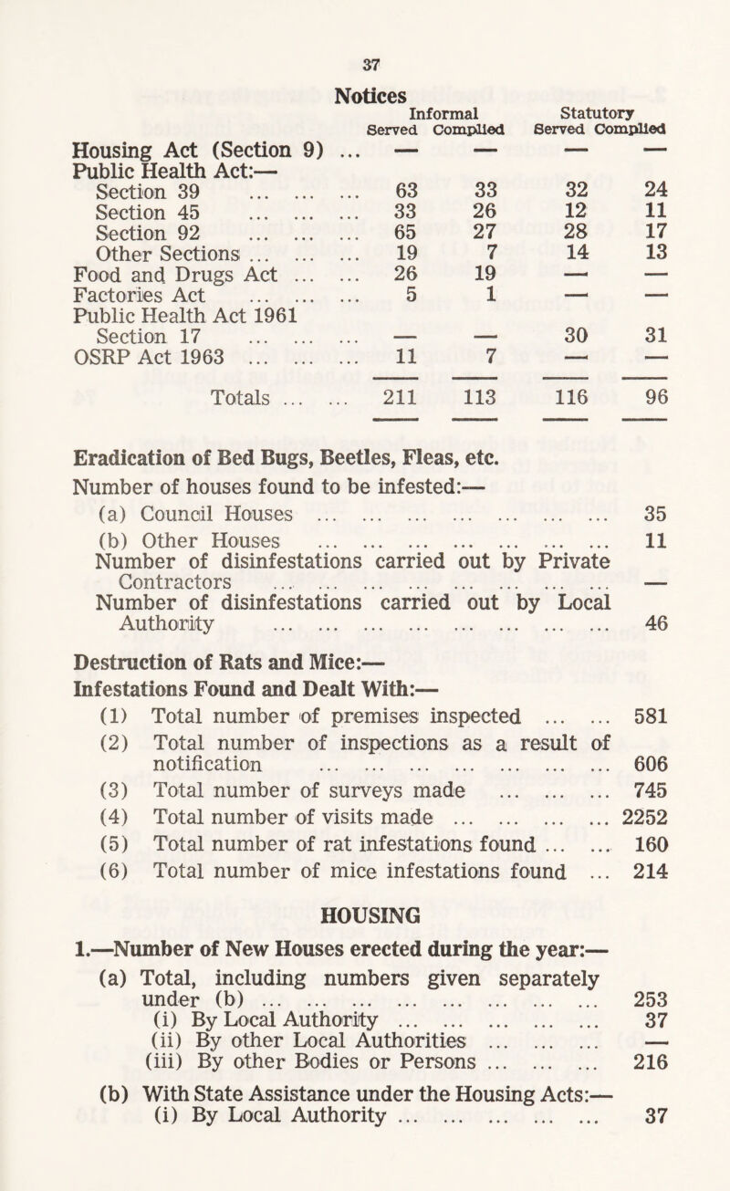 Notices Housing Act (Section 9) ... Public Health Act- Section 39 . Section 45 . Section 92 . Other Sections. Food and Drugs Act . Factories Act . Public Health Act 1961 Section 17 . OSRP Act 1963 . Informal Statutory Served Complied Served Complied 63 33 32 24 33 26 12 11 65 27 28 17 19 7 14 13 26 19 —- — 5 1 —i — MM— —i 30 31 11 7 — «— Totals. 211 113 116 96 Eradication of Bed Bugs, Beetles, Fleas, etc. Number of houses found to be infested:— (a) Council Houses . (b) Other Houses . Number of disinfestations carried out by Private Contractors . Number of disinfestations carried out by Local Authority . 35 11 46 Destruction of Rats and Mice:— Infestations Found and Dealt With:— (1) Total number of premises inspected . 581 (2) Total number of inspections as a result of notification . 606 (3) Total number of surveys made . 745 (4) Total number of visits made . ... 2252 (5) Total number of rat infestations found. 160 (6) Total number of mice infestations found ... 214 HOUSING 1.—Number of New Houses erected during the year:— (a) Total, including numbers given separately under (b) . 253 (i) By Local Authority . 37 (ii) By other Local Authorities . — (iii) By other Bodies or Persons. 216 (b) With State Assistance under the Housing Acts:— (i) By Local Authority. 37