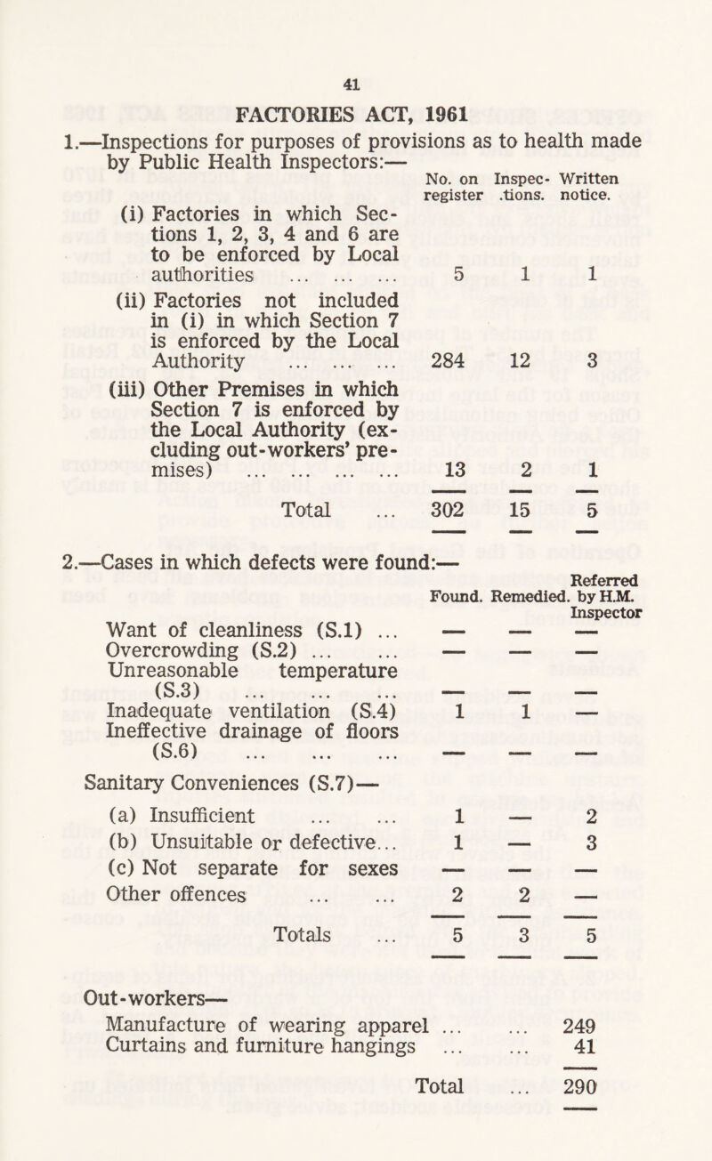 FACTORIES ACT, 1961 1.—Inspections for purposes of provisions as to health made by Public Health Inspectors:— No. on Inspec- Written register .lions. notice. (i) Factories in which Sec¬ tions 1, 2, 3, 4 and 6 are to be enforced by Local authorities. 5 1 1 (ii) Factories not included in (i) in which Section 7 is enforced by the Local Authority . 284 12 3 (iii) Other Premises in which Section 7 is enforced by the Local Authority (ex¬ cluding out-workers’ pre¬ mises) . 13 2 1 Total 302 15 5 ,—Cases in which defects were found:— Found. Referred Remedied. byH.M. Want of cleanliness (S.l) ... Inspector Overcrowding (S.2). — — — Unreasonable temperature T9 \ W-7 • U / * * » • • • • • • _ Inadequate ventilation (S.4) 1 1 —- Ineffective drainage of floors (S.6) — — Sanitary Conveniences (S.7)— (a) Insufficient . 1 2 (b) Unsuitable or defective... 1 — 3 (c) Not separate for sexes —- — —■ Other offences . 2 2 ■— Totals 5 3 5 Out-workers— Manufacture of wearing apparel ... 249 Curtains and furniture hangings ... • • • 41 Total 290