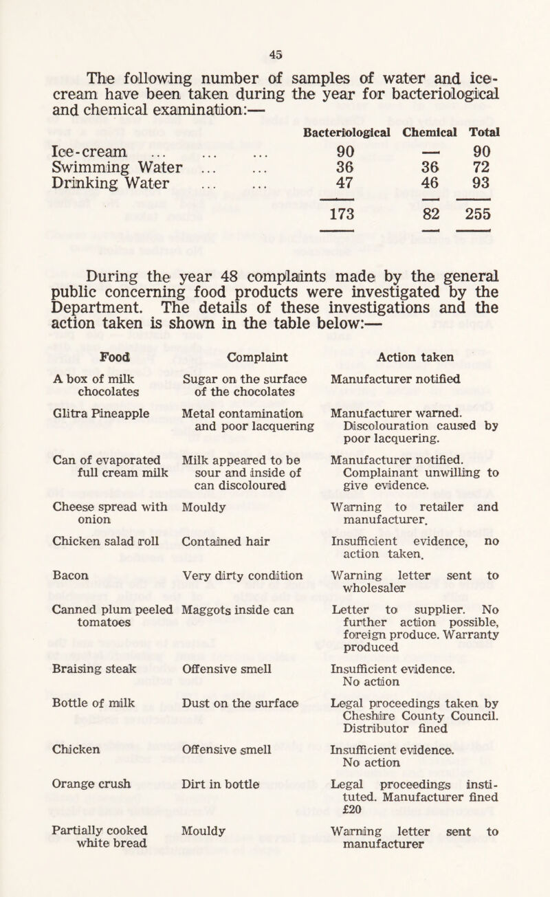 The following number of samples of water and ice- cream have been taken during the year for bacteriological and chemical examination:— Bacteriological Chemical Total lee- cream . 90 — 90 Swimming Water ... • • • 36 36 72 Drinking Water ... 47 46 93 173 82 255 During the year 48 complaints made by the general public concerning food products were investigated by the Department. The details of these investigations and the action taken is shown in the table below:— Food Complaint Action taken A box of milk chocolates Sugar on the surface Manufacturer notified of the chocolates Glitra Pineapple Metal contamination Manufacturer warned. and poor lacquering Discolouration caused by poor lacquering. Can of evaporated full cream milk Milk appeared to be sour and inside of can discoloured Manufacturer notified. Complainant unwilling to give evidence. Cheese spread with Mouldy onion Warning to retailer and manufacturer. Chicken salad roll Contained hair Insufficient evidence, no action taken. Bacon Very dirty condition Warning letter sent to wholesaler Canned plum peeled tomatoes Braising steak Bottle of milk Chicken Orange crush Partially cooked white bread Maggots inside can Offensive smell Dust on the surface Offensive smell Dirt in bottle Mouldy Letter to supplier. No further action possible, foreign produce. Warranty produced Insufficient evidence. No action Legal proceedings taken by Cheshire County Council. Distributor fined Insufficient evidence. No action Legal proceedings insti¬ tuted. Manufacturer fined £20 Warning letter sent to manufacturer