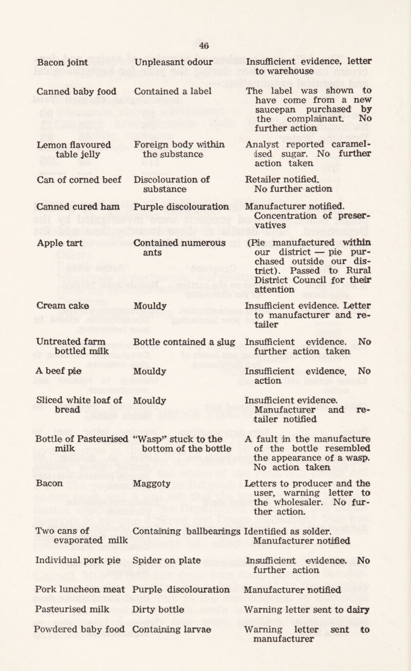 Bacon joint Canned baby food Lemon flavoured table jelly Can of corned beef Canned cured ham Apple tart Cream cake Untreated farm bottled milk A b eef pde Sliced white loaf of bread Bottle of Pasteurised milk Bacon Two cans of evaporated milk Individual pork pie Pork luncheon meat Pasteurised milk Powdered baby food 46 Unpleasant odour Insufficient evidence, letter to warehouse Contained a label Foreign body within the substance Discolouration of substance The label was shown to have come from a new saucepan purchased by the complainant. No further action Analyst reported caramel¬ ised sugar. No further action taken Retailer notified. No further action Purple discolouration Manufacturer notified. Concentration of preser¬ vatives Contained numerous ants Mouldy (Pie manufactured within our district — pie pur¬ chased outside our dis¬ trict). Passed to Rural District Council for their attention Insufficient evidence. Letter to manufacturer and re¬ tailer Bottle contained a slug Insufficient evidence. No further action taken Mouldy Insufficient evidence. No action Mouldy Insufficient evidence. Manufacturer and re¬ tailer notified “Wasp’’ stuck to the A fault din the manufacture bottom of the bottle of the bottle resembled the appearance of a wasp. No action taken Maggoty Letters to producer and the user, warning letter to the wholesaler. No fur¬ ther action. Containing ballbearings Identified as solder. Manufacturer notified Spider on plate Insufficient evidence. No further action Purple discolouration Dirty bottle Containing larvae Manufacturer notified Warning letter sent to dairy Warning letter sent to manufacturer