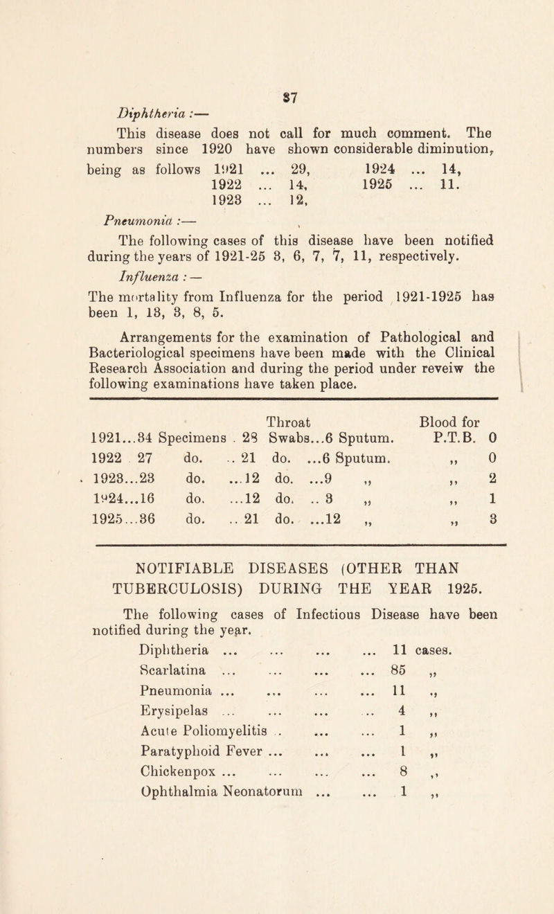 §7 Diphtheria This disease does not call for much comment. The numbers since 1920 have shown considerable diminution^ being as follows 1921 ... 29, 1924 ... 14, 1922 ... 14, 1925 ... 11. 1923 ... 12, Pneumonia :— The following cases of this disease have been notified during the years of 1921-25 3, 6, 7, 7, 11, respectively. Influenza : — The mortality from Influenza for the period 1921-1925 has been 1, 13, 3, 8, 5. Arrangements for the examination of Pathological and Bacteriological specimens have been made with the Clinical Research Association and during the period under reveiw the following examinations have taken place. Throat Blood for 1921...34 Specimens . 28 Swabs...6 Sputum. P.T.B. 0 1922 27 do. . 21 do. ...6 Sputum. 9 9 0 . 1923...23 do. ...12 do. ... 9 , j >> 2 1924...16 do. ...12 do. .. 3 „ 9 9 1 1925...36 do. .. 21 do. ...12 „ M 3 NOTIFIABLE DISEASES (OTHER THAN TUBERCULOSIS) DURING THE YEAR 1925. The following cases of Infectious Disease have been notified during the ye^r. Diphtheria ... Scarlatina ... Pneumonia ... Erysipelas ... Acute Poliomyelitis .. Paratyphoid Fever ... Chickenpox ... Ophthalmia Neonatorum 11 cases. 85 n 11 4 > » 1 1 ii 8 >i 1