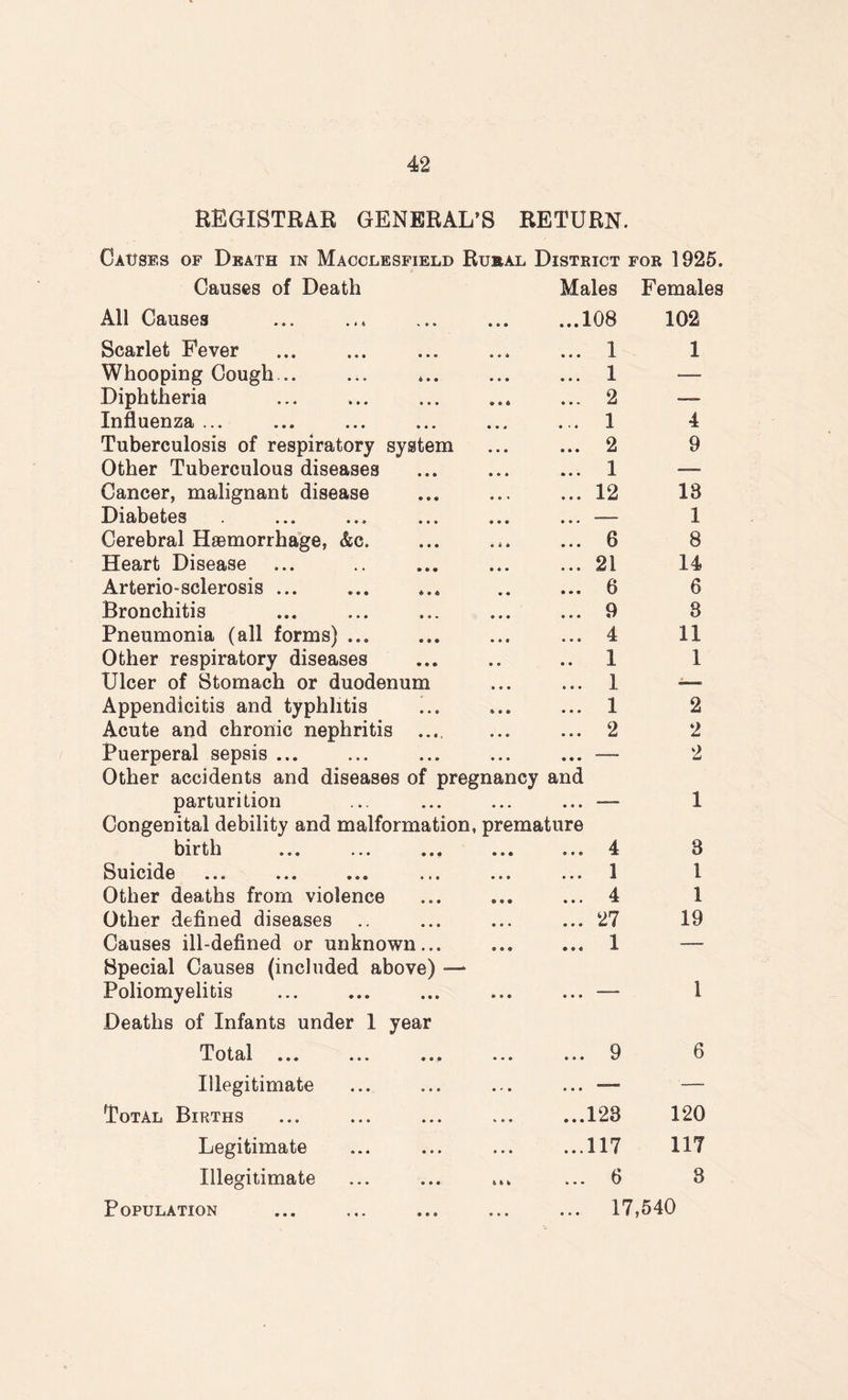 REGISTRAR GENERAL’S RETURN. Causes of Death in Macclesfield Rural District for 1925. Causes of Death Males Females All Causes • © • ...108 102 Scarlet Fever • • 4 1 1 Whooping Cough... • e • 9 0 0 1 — Diphtheria 9 • 9 9 0m 2 —— Influenza ... 9 9 0 9 » • 1 4 Tuberculosis of respiratory system • • 0 0 0 0 2 9 Other Tuberculous diseases • 9 t • O O 1 —— Cancer, malignant disease 0 0 » 9 0 9 12 13 Diabetes 0 0 0 0 9 0 — 1 Cerebral Haemorrhage, &c. • © * 9 0 9 6 8 Heart Disease • t 9 9 9 9 21 14 Arterio-sclerosis ... 9 « • 00 6 6 Bronchitis 0 0 0 0 0 0 9 8 Pneumonia (all forms) ... 0 0 0 • 00 4 11 Other respiratory diseases • © 0 0 1 1 Ulcer of Stomach or duodenum « • • • 0 • 1 — Appendicitis and typhlitis * 0 • 9 9 0 1 2 Acute and chronic nephritis .... 0 9 9 0 0 9 2 2 Puerperal sepsis ... Other accidents and diseases of pregnancy 0 • • and — 2 parturition Congenital debility and malformation, premature 1 birth 0 ® ® 0 0 0 4 8 Suicide • • 0 • • 0 1 l Other deaths from violence 9 • • • 90 4 1 Other defined diseases 9 9 • 0 0 © 27 19 Causes ill-defined or unknown... Special Causes (included above) — • • • • 0 « 1 -. Poliomyelitis Deaths of Infants under 1 year • » e 0 • • 1 Total ... ... ... • mo • • 0 9 6 Illegitimate • ' • • 0 • — Total Births 9 0 0 0 0 0 128 120 Legitimate 0 o o 0 0* 117 117 Illegitimate 4 & fc © • • 6 8 Population ... • • 0 17,540