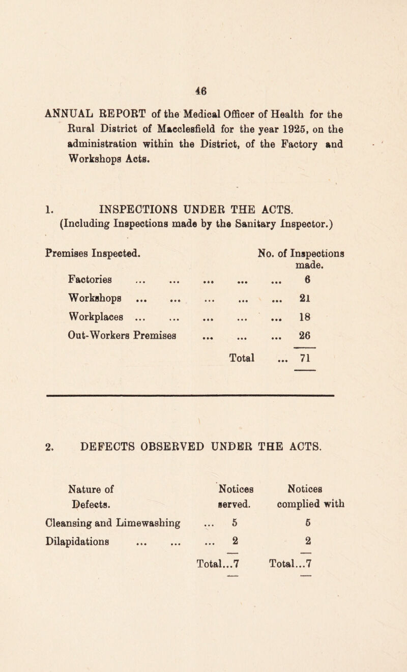 ANNUAL REPORT of the Medical Officer of Health for the Rural District of Macclesfield for the year 1925, on the administration within the District, of the Factory and Workshops Acts. 1. INSPECTIONS UNDER THE ACTS. (Including Inspections made by the Sanitary Inspector.) Premises Inspected. Factories . Workshops Workplaces. Out-Workers Premises Total ... 71 No. of Inspections made. ... 6 ... 21 ... 18 ... 26 2. DEFECTS OBSERVED UNDER THE ACTS. Nature of Notices Notices Defects. served. complied with Cleansing and Limewashing ... 5 5 Dilapidations . ... 2 Total...? 2 Total...?