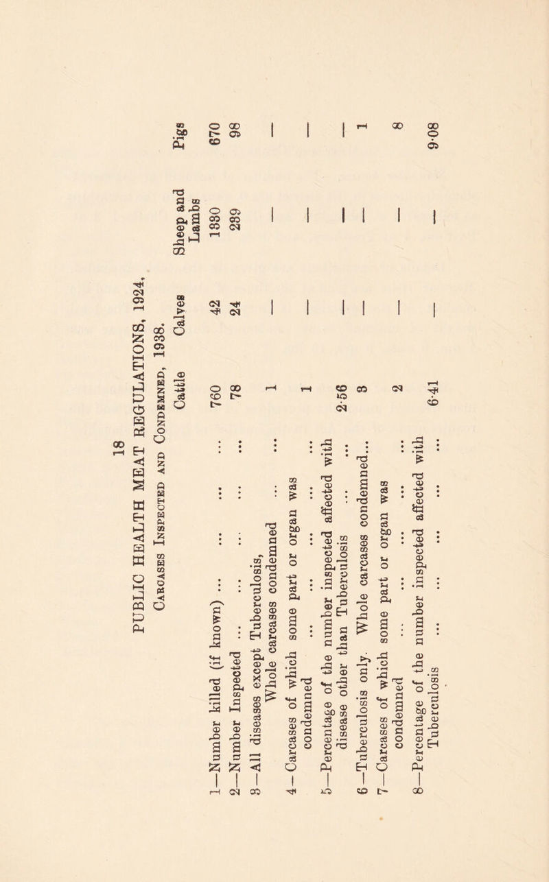 m CUB O 00 t> <05 SO 00 HO O oo aS Dm 3 © «a J5* CO O 05 CO CO CO <N I II I QO 05 0Q 521 O f—« H P 0 H EH < H 2 &d <5 a o HH HI CQ a fH m © > . Is 00 o co 05 a w S5 S M a S5 o O a ◄ a w H © M a © £ © W CO ◄ o PS O © -4-2 ce Q <M I I I I I o 00 CD t> r- a o : a as ^ 7 * r-H <D o <x> © Pm •—I co ra a as t—i v< *-i © © a^ a> a a a a 52; 52; no ® a «a CO © J2 g a © © Vi CO © © ao ® H 2 eS -i-=> © a, © © s 2 © as © ^ © CO o3 © co • |H no CO c3 £ a cS £© Vi O VI O Vi o3 A © O • co ao © • r*H as . > no ^ © ■.. a o a CO © H « CO © no co a 03 o © © V c3 o CD «5 CSI ■5 : » r—4 « £ no © -v> . © • <9 ' o3 © .2 © o © aO Pm a CO © .a © *■§ -S EH « ao © ^ •5 © © © '50 CO cS o3 a © © •*-< © no v © P-i CO no © a a © TS a o © co © © c3 © v 03 © © O ao CM © s3 £ a o3 &0 v o v o Pm © a o © CD t> 00 Percentage of the number inspected affected with Tuberculosis ... ... ... ... ... 641 —- ■— 9-08