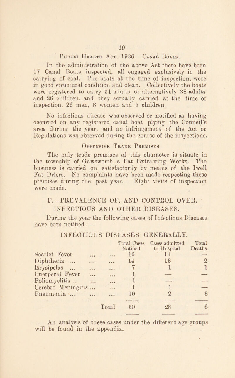 Public Health Act, 1936. Canal Boats. In the administration of the above Act there have been 17 Canal Boats inspected, all engaged exclusively in the carrying of coal. The boats at the time of inspection, were in good structural condition and clean. Collectively the boats were registered to carry 51 adults, or alternatively 38 adults and 26 children, and they actually carried at the time of inspection, 26 men, 8 women and 5 children. No infectious disease was observed or notified as having occurred on any registered canal boat plying the Council’s area during the year, and no infringement of the Act or Regulations was observed during the course of the inspections. Offensive Trade Premises. The only trade premises of this character is situate in the township of Gawsworth, a Fat Extracting Works. The business is carried on satisfactorily by means of the Iwell Fat Driers. No complaints have been made respecting these premises during the past year. Eight visits of inspection were made. F.-PREVALENCE OF, AND CONTROL OVER, INFECTIOUS AND OTHER DISEASES. During the year the following cases of Infectious Diseases have been notified : — INFECTIOUS DISEASES GENERALLY. Scarlet Fever Total Cases Notified 16 Cases admitted to Hospital 11 Total Deaths Diphtheria ... 14 18 2 Erysipelas ... 7 1 1 Puerperal Fever i — — Poliomyelitis .. 1 — — Cerebro Meningitis ... l 1 — Pneumonia ... 10 2 8 Total 50 28 6 An analysis of these cases under the different age groups will be found in the appendix.