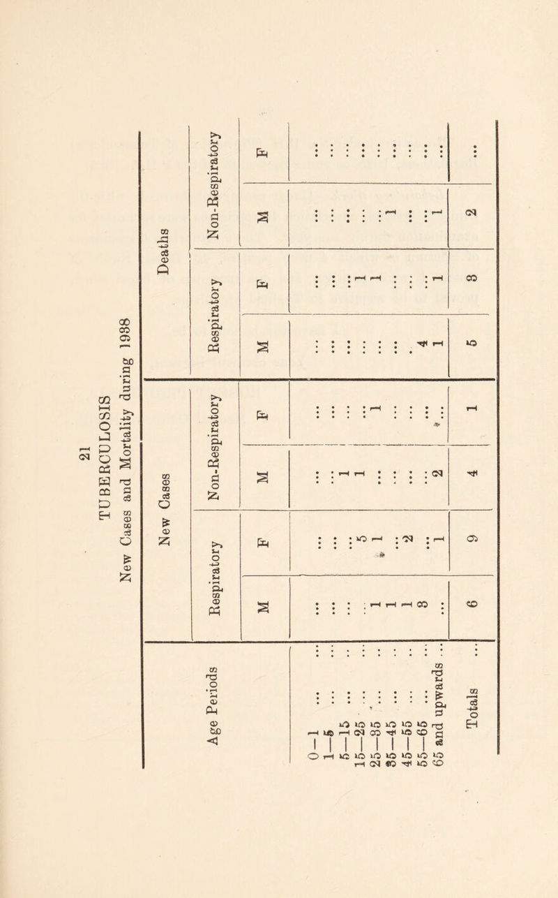 TUBERCULOSIS New Cases and Mortality during 1938 Deaths Non-Respiratory • • s * * * * * (“* • • 1—* • • • • • » • • • • • • • • CM Respiratory • • • • i * *o New Cases Non-Respiratory Eh • • • • fm&J • • • • • ••• • • • » a# rH • • t-H rH • • • • <M • • « • t * • • • 4 • • r* Respiratory : ; ; o ^ • • • • • >«• Ci : : : ;hhhoo : • • • • • eo Age Periods • . • * m T3 u cS _ . --3 • • 0-1 Co * Zr ^ o 4 lo IQ lO w Orrt Eh hi«H(MCO’^«5|Xi rj 1 II 1 1 1 1 1 - OH W>0^W5«50*0
