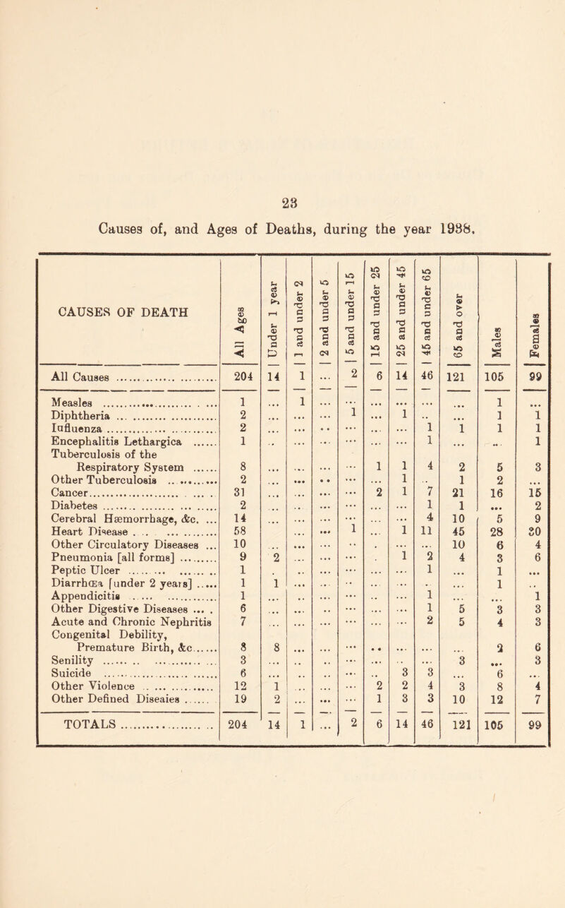 Causes of, and Ages of Deaths, during the year 1938. CAUSES OF DEATH All Ages Under 1 year j 1 and under 2 | 2 and under 5 | 5 and under 15 | 15 and under 25 | 25 and under 45 | 45 and under 65 65 and over Males Females All Causes . . 204 14 1 ... 2 6 14 46 121 105 99 Measles ... 1 1 a e • . • . ... « e « . . • 1 • • . Diphtheria .. 2 » • . 1 • • « 1 . . ... 1 1 Influenza........ 2 . • t « • ... • • • . . . 1 1 1 1 Encephalitis Lethargica . Tuberculosis of the 1 • - ... ... ... 1 ... .. . 1 Respiratory System . 8 * • • . . . 1 1 4 2 5 3 Other Tuberculosis .. ..... ... 2 • « • • • ... . • • 1 1 2 ... Cancer.. 31 • • • ... 2 1 7 21 16 15 Diabetes ... 2 ... ... • • . . . . 1 1 2 Cerebral Haemorrhage, &c. ... 14 • e • ... ... 4 10 5 9 Heart Disease . .. . 58 1 • • • 1 11 45 28 SO Other Circulatory Diseases ... 10 ... 0 • • ... . • . 10 6 4 Pneumonia [all forms] . 9 2 ... 1 2 4 3 6 Peptic Ulcer .. 1 . • . 1 . . . 1 DiarrhcEa [under 2 years] . ... 1 1 • • • ... ... 1 , , Appendicitis . ... . 1 • • • . . . . . . 1 . . . • • • 1 Other Digestive Diseases ... . 6 , # „ .. . 1 5 3 3 Acute and Chronic Nephritis Congenital Debility, 7 ... ... ... . . . 2 5 4 3 Premature Birth, &c.. 8 8 • « « . • • • « . • • . • . ... 2 6 Senility .. 3 . . . , . . • . 3 • • • 3 Suicide .... 6 • • • . , 3 3 6 • • . Other Violence ... 12 1 2 2 4 3 8 4 Other Defined Diseaies . 19 2 ... ... 1 3 3 10 12 7 TOTALS . 204 14 1 2 6 14 46 123 105 99
