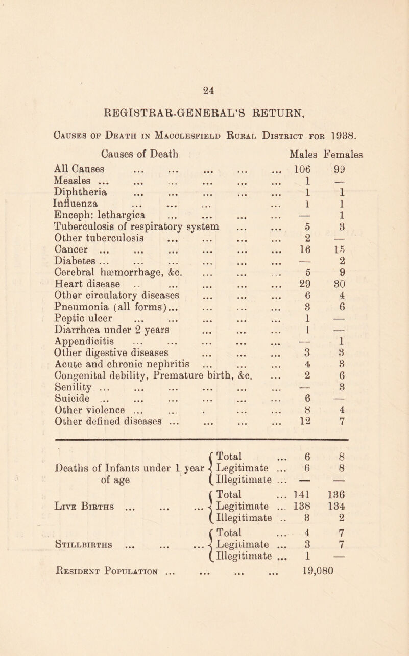 REGISTRAR-GENERAL’S RETURN, Causes of Death in Macclesfield Rural District for 1938. Causes of Death Males Females All Causes • • • • • • ... 106 99 Measles ... • • • • • • 1 — Diphtheria • • • • • • 1 1 Influenza • • • 1 1 Enceph: lethargica • • • • « • — 1 Tuberculosis of respiratory system 5 3 Other tuberculosis • • • • • • 2 — Cancer ... ♦ • • ♦ • • 16 15 Diabetes ... • • * • • • • • • 2 Cerebral haemorrhage, &c. • • • » • « 5 9 Heart disease • • • • • • ... 29 30 Other circulatory diseases • • « • • • 6 4 Pneumonia (all forms)... • • • • • ■ 3 6 Peptic ulcer • • • • • • 1 — Diarrhoea under 2 years • • • • • • 1 — Appendicitis • • • • • 6 • • • 1 Other digestive diseases • • ® • • « 3 8 Acute and chronic nephritis • • • • • • 4 8 Congenital debility, Premature birth, &c. 2 6 Senility ... • • • • • » ... — 3 Suicide ... • • • • • • 6 — Other violence ... » • • • 8 4 Other defined diseases ... • • • » » t ... 12 7 Deaths of Infants under 1 year of age Live Births ... Stillbirths Resident Population ... Total ... 6 8 Legitimate ... 6 8 Illegitimate ... — — Total ... 141 136 Legitimate ... 138 134 Illegitimate ..8 2 Total ... 4 7 Legitimate ... 3 7 Illegitimate ... 1 — . 19,080