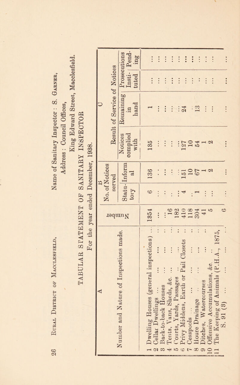 Rural District of Macclesfield, Name of Sanitary Inspector : S. Garner, OD CD © m © a a o co co © fp <1 2 2 tcj 03 © '© © 4- Z © © 5- t -+3 02 s3 £ H3 H a W CO PI 03 O H Q a 04 02 5ZJ 00 l-H CO a pH •—1 03 ^ © H -§ S « Z © ^ ° 02 Q Oh 2 o ^ EH © £5 * 2 © ,>5 H < p-l CQ 03 <1 P CQ <3 En © o t4 m © © o pH -+3 O © © • rH > © m «+■* o a co ® P3 £»C a § rtf g a 2 © TS q. — © '- co - g O co £>0 a , pH a e pH s3 3 © 03 •tf s i pi ■ CO CQ n3 © © © ;a -a • H ^ ^3> ’H O © iO CO NO ^ Cl H io PI CQ © © • t—< 0'S 23 zi e “S ® ° CQ ® o H .o s3 to CO —. O U» *o —* CO PI M >, S3 - -*= o GO -*=> co ■'H leqinnjyj 'H o 00 CO PJ — 00 C 00 ^ h •—i i—i O HHCO io © c3 CO a .2 -1-3 © © & CO a o © a -u s3 £0 T5 a c3 5h © ao 3 a 525 co a © © Cu GO a s3 H © CO P-3 © CO 2 5 S3 PU © &D CO © °3 © * a ^ © co o 2 © 53 3 a o co as - P © o3 C £ _Q CO ?Q > —~! :-i • oo ©2-S ~ £ 2 ca © © o © ^ CuO <~l c3 « CO fH © o3 CO rvi » § 03 ^ >H 2 „-S 1?* o QqWHvPh CO © CQ : : h a o © 2 tJO © cO p-=> • a s3 ' *3 ^ CO S-1 O P co & S ^ S og OSQ *o IH 00 . a © © CD C rt q ^ •-3 3 s3 ■ a a «4_i a o © 5D ^ . a r*^ - ’205 k5 tc co w © © ^a O Eh H(MCOH‘Occt>OOOOH