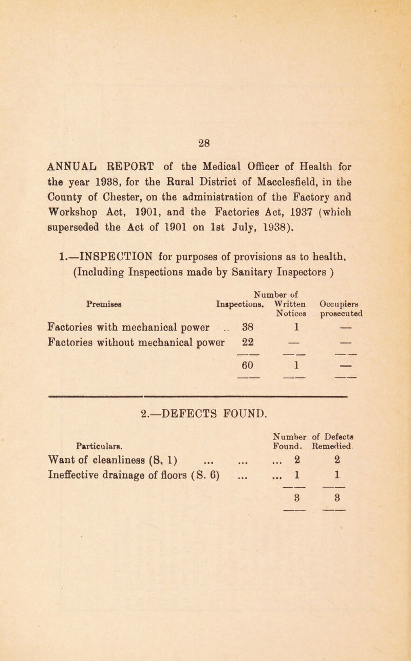 ANNUAL REPORT of the Medical Officer of Health for the year 1938, for the Rural District of Macclesfield, in the County of Chester, on the administration of the Factory and Workshop Act, 1901, and the Factories Act, 1937 (which superseded the Act of 1901 on 1st July, 1938). 1.—INSPECTION for purposes of provisions as to health, (Including Inspections made by Sanitary Inspectors ) Premises Number of Inspections. Written Notices Factories with mechanical power ..38 1 Factories without mechanical power 22 — Occupiers prosecuted 60 1 2.—DEFECTS FOUND. Particulars. Number of Defects Found. Remedied Want of cleanliness (S, 1) ... 2 2 Ineffective drainage of floors (S. 6) ... 1 1 3 3