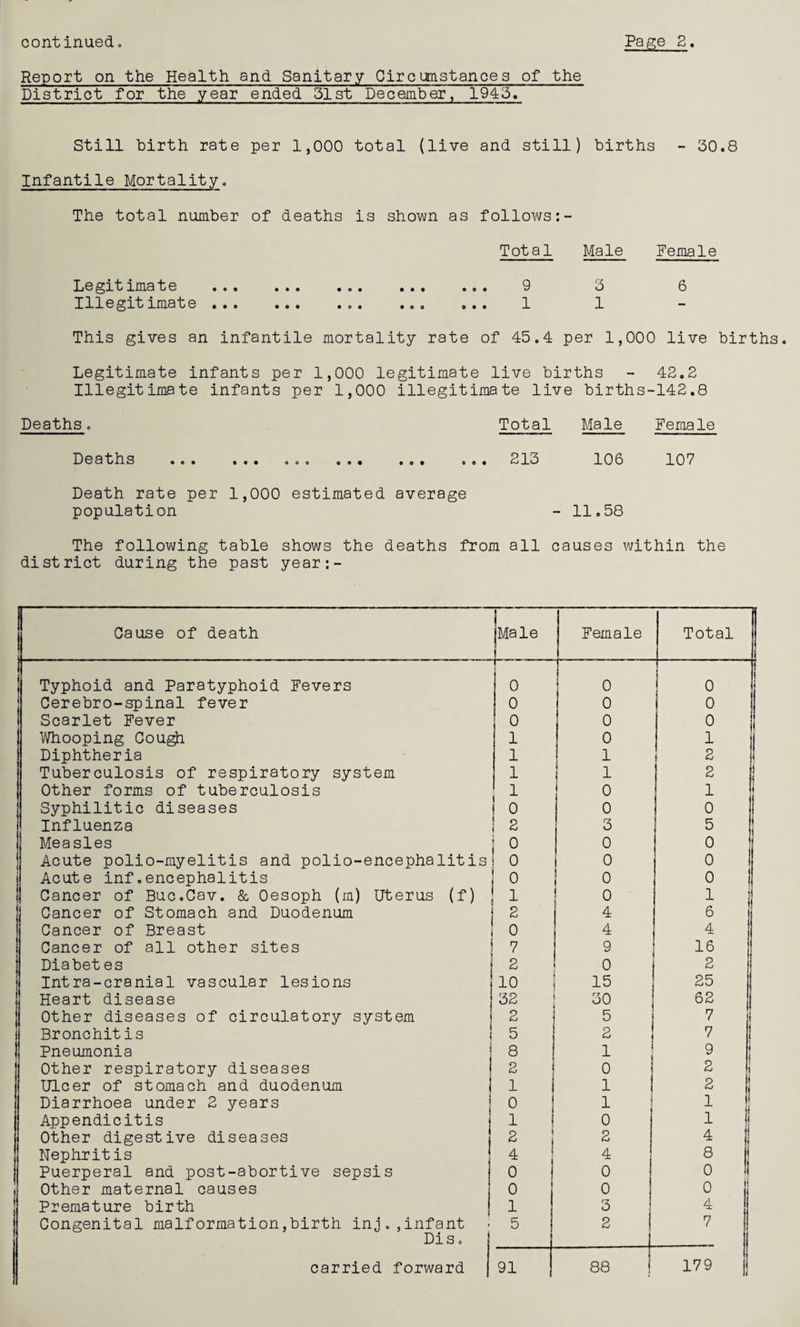 Report on the Health and Sanitary Circumstances of the District for the year ended 51st December, 1943. Still birth rate per 1,000 total (live and still) births - 30.8 Infantile Mortality. The total number of deaths is shown as follows:- Tot a 1 Male Female Legitimate .. 9 3 6 I lie git imate «.o ... . <>. • <> o o.« 1 1 This gives an infantile mortality rate of 45.4 per 1,000 live births. Legitimate infants per 1,000 legitimate live births - 42.2 Illegitimate infants per 1,000 illegitimate live births-142,8 Deaths. Total Male Female Deaths . . .. ... 213 106 107 Death rate per 1,000 estimated average population - 11.58 The following table shows the deaths from all causes within the district during the past year:- ' Cause of death jMale | Female Total | Typhoid and Paratyphoid Fevers | 0 0 0 1 Cerebro-spinal fever 0 0 0 Scarlet Fever 0 0 0 Whooping Cough 1 0 i i Diphtheria 1 1 2 Tuberculosis of respiratory system 1 1 2 Other forms of tuberculosis 1 0 1 Syphilitic diseases ! o 0 0 Influenza 2 3 5 ! Measles 0 0 0 Acute polio-myelitis and polio-encephalitis o 0 0 Acute inf.encephalitis 0 0 0 j Cancer of Buc.Cav. & Oesoph (m) Uterus (f) 1 0 1 j Cancer of Stomach and Duodenum 2 4 6 Cancer of Breast 0 4 4 Cancer of all other sites 7 9 16 Diabet es 2 0 2 Intra-cranial vascular lesions 10 15 25 j Heart disease 32 30 62 | Other diseases of circulatory system 2 5 7 Bronchitis 5 2 7 Pneumonia 8 i ! 9 Other respiratory diseases 2 0 2 Ulcer of stomach and duodenum 1 1 1 2 Diarrhoea under 2 years 0 l 1 Appendicitis 1 0 1 Other digestive diseases 2 1 2 4 Nephritis 4 4 8 6 Puerperal and post-abortive sepsis 0 0 0 Other maternal causes 0 0 0 j Premature birth 1 3 4 Congenital malformation,birth inj . ,infant Dis o 5 I 2 1 7 carried forward 91 88