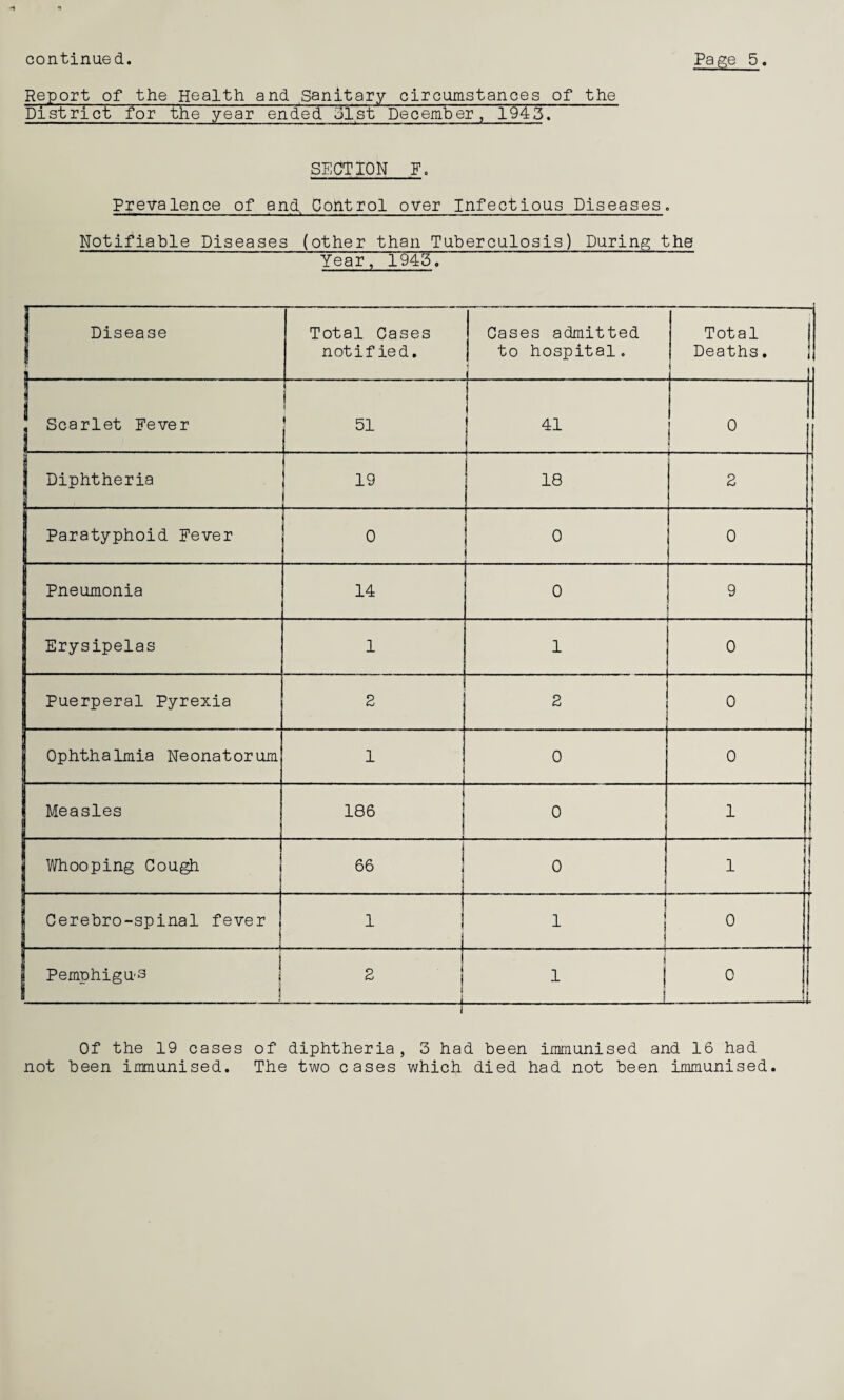 Report of the Health and. Sanitary circumstances of the District for the year ended 51st December, 1943^ SECTION F» Prevalence of and, Control over Infectious Diseases. Notifiable Diseases (other than Tuberculosis) During the Year, 1945. Disease Total Cases notified. Cases admitted to hospital. Total Deaths. 1 Scarlet Fever 1 ! 51 41 1 » Diphtheria i . 19 18 i j 2 I Paratyphoid Fever 0 0 0 Pneumonia 14 0 9 Erysipelas 1 1 0 Puerperal Pyrexia 2 2 1 0 Ophthalmia Neonatorum 1 0 0 Measles 186 0 1 Whooping Cough ! 66 0 1 1 I Cerebro-spinal fever 1 1 1 i | 0 PemphigU'3 j 2 -i. j i i L 0 i Of the 19 cases of diphtheria, 3 had been immunised and 16 had not been immunised. The two cases which died had not been immunised