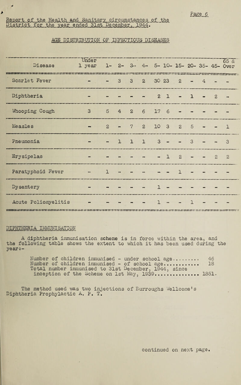 Report of the Health and Sanitary circumstances of the District for the~ year ended 31st December'. 1944. AGE DISTRIBUTION OF INFECTIOUS DISEASES Disease Under 1 year 1- 2- 3 4- 5- 10- 15- 20- 35- 45- 65 & • Over Scarlet Fever mm mm 3 3 2 30 23 2 - 4 - Diphtheria - - - mt - 2 1 - 1 2 mm Whooping Cough 3 5 4 2 6 17 6 - - mm mm - Measle s - 2 - 7 2 10 3 2 5 - 1 Pneumonia - - 1 1 1 3 - - 3 mm mm- 3 Erysipelas - - - - - - 1 2 - 2 2 Paratyphoid Fever — 1 mm - — - 1 - mm mm - Dysentery - - - - 1 - — - - - Acute Poliomyelitis - - - - mm 1 mm - 1 mm mm - DIPHTHERIA IMMUNISATION A diphtheria immunisation scheme is in force within the area3 and the following table shows the extent to which it has been used during the year Humber of children immunised - under school age......... 46 Humber of children immunised - of school age... 18 Total number immunised to 31st December, 1944 3 since inception of the Scheme on 1st May, 1939... 1851. The method used was two injections of Burroughs Wellcome’s Diphtheria Prophylactic A. p. T.