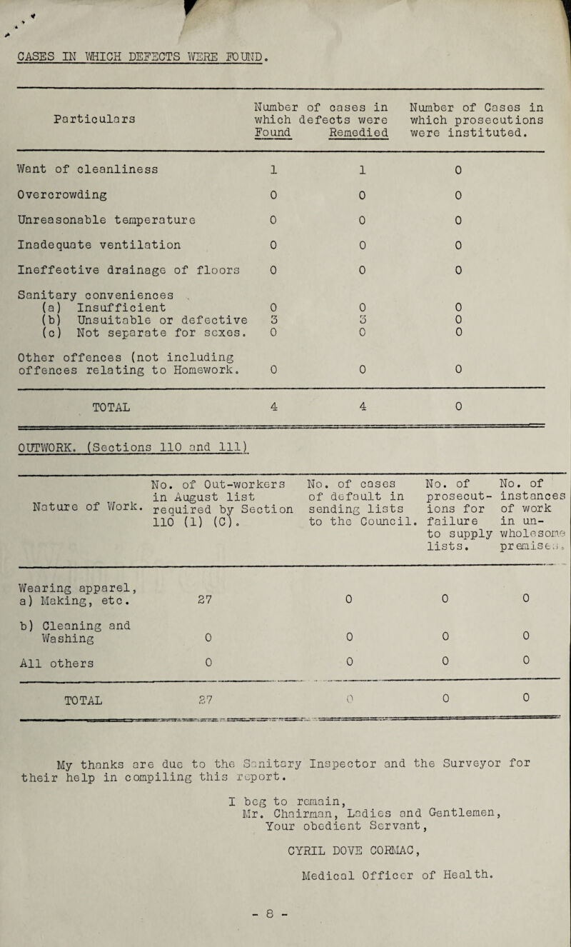 Particulars Number which Found of cases in defects were Remedied Number of Cases in which prosecutions were instituted. Want of cleanliness 1 1 0 Overcrowding 0 0 0 Unreasonable temperature 0 0 0 Inadequate ventilation 0 0 0 Ineffective drainage of floors 0 0 0 Sanitary conveniences (a) Insufficient 0 0 0 (b) Unsuitable or defective 3 ri» o 0 (c) Not separate for sexes. 0 0 0 Other offences (not including offences relating to Homework. 0 0 0 TOTAL 4 4 0 OUTWORK. (Sections 110 and 111) No. of Out-workers in August list Nature of V/ork. required by Section 110 (1) (C)o No. of cases No. of No. of of default in prosecut- instances sending lists ions for of work to the Council, failure in un¬ to supply wholesome lists, premises. V^earing apparel, a) Making, etc. 27 b) Cleaning and Washing 0 All others 0 0 0 0 0 0 0 0 0 0 TOTAL 27 0 0 My thanks are due to the Sanitary Inspector and the Surveyor for their help in compiling this report. I beg to remain, Mr, Chairman, Ladies and Gentlemen, Your obedient Servant, CYRIL DOVE CORilAC, Medical Officer of Health, 8