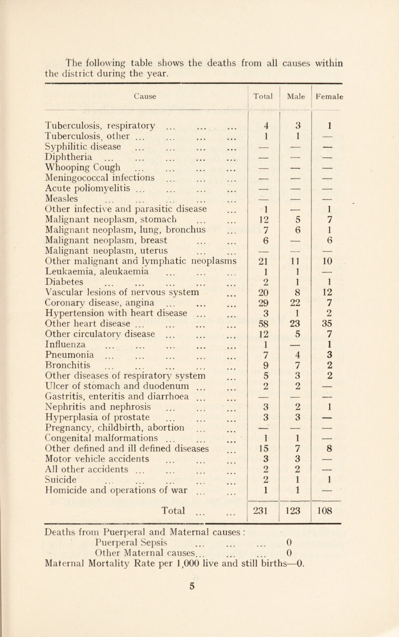 The following table shows the deaths from all causes within the district during the year. Cause Total Male Female Tuberculosis, respiratory ... 4 3 1 Tuberculosis, other ... 1 1 — Syphilitic disease — — — Diphtheria — — — Whooping Cough — — — Meningococcal infections — — — Acute poliomyelitis ... — — — Measles — — — Other infective and parasitic disease 1 •— 1 Malignant neoplasm, stomach 12 5 7 Malignant neoplasm, lung, bronchus 7 6 1 Malignant neoplasm, breast 6 — 6 Malignant neoplasm, uterus — — — Other malignant and lymphatic neoplasms 21 11 10 Leukaemia, aleukaemia 1 1 — Diabetes * • • • ••• • • o ••• 2 1 1 Vascular lesions of nervous system 20 8 12 Coronary disease, angina 29 22 7 Hypertension with heart disease ... 3 1 2 Other heart disease ... 58 23 35 Other circulatorv disease ... 12 5 7 Influenza . 1 —— 1 Pneumonia 7 4 3 Bronchitis 9 7 2 Other diseases of respiratory system 5 3 2 Ulcer of stomach and duodenum 2 2 -— Gastritis, enteritis and diarrhoea — — — Nephritis and nephrosis 3 2 1 Hyperplasia of prostate 3 3 — Pregnancy, childbirth, abortion — — — Congenital malformations ... 1 1 — Other defined and ill defined diseases 15 7 8 Motor vehicle accidents 3 3 — All other accidents 2 2 — Suicide . 2 1 1 Homicide and operations of war 1 1 — Total 231 123 108 Deaths from Puerperal and Maternal causes : Puerperal Sepsis ... ... ... 0 Other Maternal causes... ... ... 0 Maternal Mortality Rate per 1,000 live and still births—0.