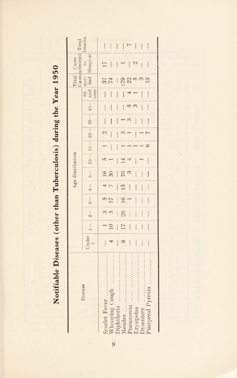 Notifiable Diseases (other than Tuberculosis) during the Year 1950 i cd O H cd <D A w <U <u t; cn CG e Cd cd o 'cL +-> cn O X i m cd O cd H U <u <-g G O +~> G £ Vi 4-» C/5 'O a) two <3 Tl ^ co c £ co 5 > cd o CO cO CO CO CN CO CO CO P* CN !h <U G P <D CO cd a/ CO p CM P I 05 CM ID CO CO co p i p cm c-i I I -nh LO CO CO CM j | CO 1-1 1 T—1 P | r—*< r-H r—< r~* QD UO —. 1 ^ 1 CD O — CO 1 o 1 P III Tf P 1 1 1 11 LO P CD ^Ml CO LO 28 1 1 1 1 o r—< 1 p | r”H 1 1 1 1 00 b£» S-, O <u c_) > <v P-H H-» JD Th cd bj0.2 cd o -t; - O rG V3 Ph Q cd • I—I c c e 2 CD G Ph cd • rH X CD u Pi (V $ p^ PH Jr; cd <D 5-1 rv Pi <D 'on 5 2 ^pS W Q Ph