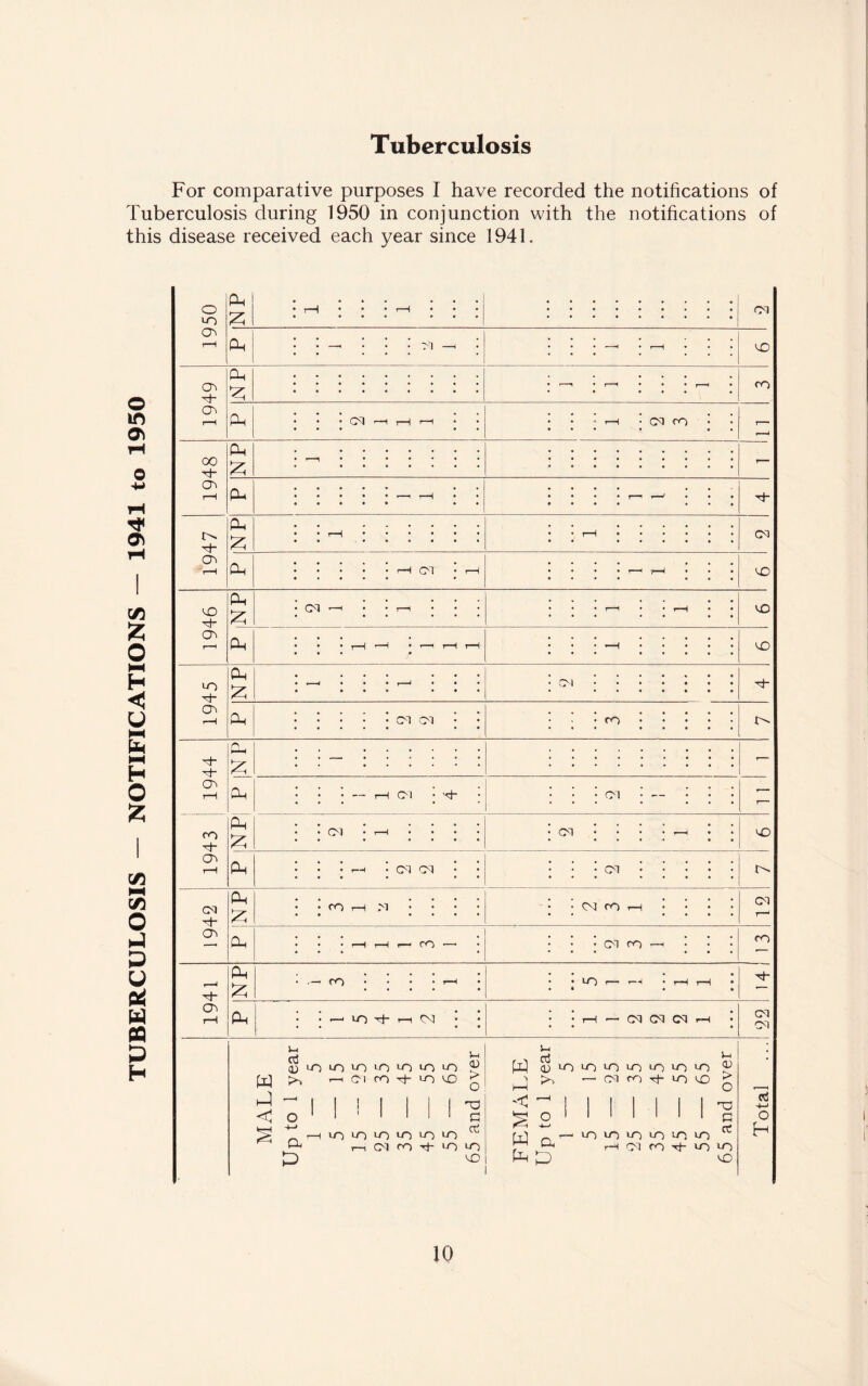 TUBERCULOSIS — NOTIFICATIONS — 1941 to 1950 Tuberculosis For comparative purposes I have recorded the notifications of Tuberculosis during 1950 in conjunction with the notifications of this disease received each year since 1941. 1950 Ph Z • r-H • * • i—1 • • • • » . » CM Ph 1 | j • m —t • ... H » r—H • • • CO 1949 NP : ^ : : : — : CO Ph • • • 04 r*H T—H r—1 • • • • * r-H • 04 CO * # ' r-H 1948 NP • r—1* ....... ......... - Ph .. T—1 . . . . ... 1947 NP . • r-H ...... • • r-H. CM Ph : : : : ; rH oi ; *—i . . . • r—- r-H CO 1946 Ph £ j CM '—i | ; T-1 '• j | . . • r—1 • • t-H CO Ph • • • rH -“H * r-~l t—1 r-H * • • H. CO 1945 NP • *—H • • • r—' • • • CM •••••• • • ....... H” Ph .CM CM • ro • • • • * 1943 1944 P |N P . • ...... . — ! ; ; — H CM ; : : : cm : — • : : . — Ph £ • -CM -r-H • • ^ • . . . .... j CM ; ; ; j ( j j VO Ph : : | _i • CM CM ; ; ; ; ; CM ; ; I • ; o- 1 1942 Ph £ ; • CO rH M ; ; ; ; ; ■ CM rO H ; ; ; ; 04 r—' Ph • . . r-H r-H i—4 CO *—4 ; ; | CM ro r-H j j j CO 1941 NP • ro ; ; . . i • • tO r— —1 • r-H r-H • . • • . • • *—1 LT) -rj- t—1 CM • • * * r-H «■—11 04 04 04 r-H • CM CM MALE Up to 1 year 1 — 5 5 — 15 15-25 25 — 35 35 — 45 45 — 55 55 — 65 65 and over FEMALE Up to 1 year 1 ~ 5 5—15 15 — 25 25 — 35 35 — 45 45 — 55 55 — 65 65 and over Total ...