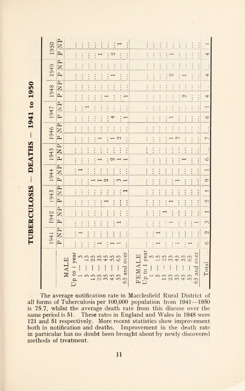 all forms of Tuberculosis per 100,000 population from 1941—1950 is 75.7, whilst the average death rate from this disease over the same period is 51. These rates in England and Wales in 1948 were 121 and 51 respectively. More recent statistics show improvement both in notification and deaths. Improvement in the death rate in particular has no doubt been brought about by newly discovered methods of treatment. n