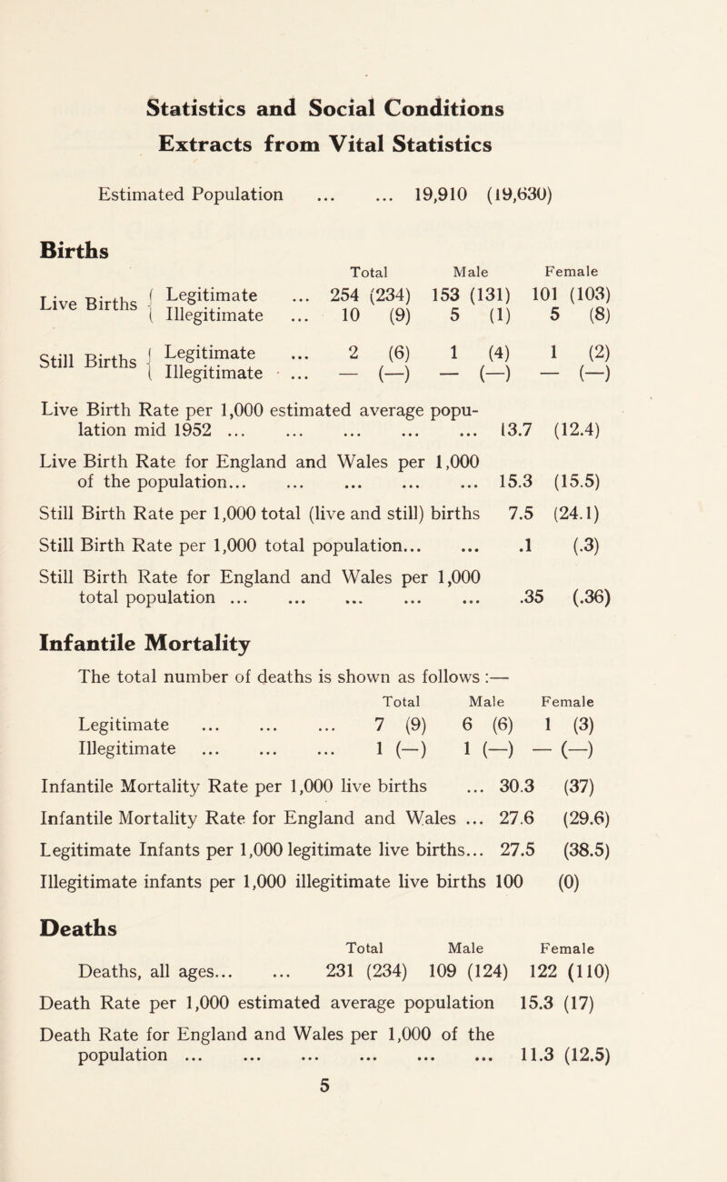 Statistics and Social Conditions Extracts from Vital Statistics Estimated Population ... ... 19,910 (19,630) Births Live Births Still Births Legitimate Illegitimate Legitimate Illegitimate Total Male Female ... 254 (234) 153 (131) 101 (103) 10 (9) 5 (1) 5 (8) 2 (6) 1 (4) 1 (2) • • • (-) — (-) — (-) Live Birth Rate per 1,000 estimated average popu¬ lation mid 1952 ... 13.7 (12.4) Live Birth Rate for England and Wales per 1,000 of the population.15.3 (15.5) Still Birth Rate per 1,000 total (live and still) births 7.5 (24.1) Still Birth Rate per 1,000 total population... ... .1 (.3) Still Birth Rate for England and Wales per 1,000 total population ... . ... ... .35 (.36) Infantile Mortality The total number of deaths is shown as follows :— Total Male Female Legitimate ... ... ... 7 (9) 6 (6) 1 (3) Illegitimate . ... 1 (—) 1 (—) — (—) Infantile Mortality Rate per 1,000 live births ... 30.3 (37) Infantile Mortality Rate for England and Wales ... 27.6 (29.6) Legitimate Infants per 1,000 legitimate live births... 27.5 (38.5) Illegitimate infants per 1,000 illegitimate live births 100 (0) Deaths Total Male Female Deaths, all ages. 231 (234) 109 (124) 122 (110) Death Rate per 1,000 estimated average population 15.3 (17) Death Rate for England and Wales per 1,000 of the population ... ... ... . 11.3 (12.5)