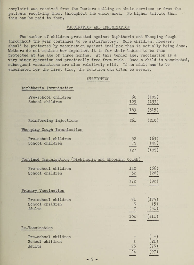 complaint was received from the Doctors calling on their services or from the patients receiving them, throughout the whole area. No higher tribute than this can he paid to them. VACCINATION AND IMMUNISATION The number of children protected against Diphtheria and Whooping Cough throughout the year continues to be satisfactory. More children, however, should be protected by vaccination against Smallpox than is actually being done. Mothers do not realise how important it is for their babies to be thus protected at the age of three months. At this tender age, vaccination is a very minor operation and practically free from risk. Once a child is vaccinated, subsequent vaccinations are also relatively mild. If an adult has to be vaccinated for the first time, the reaction can often be severe. STATISTICS Diphtheria Immunisation Pre-school children 60 School children 129 189 Reinforcing injections 261 Whooping Cough Immunisation Pre-school children 52 School children 75 127 Combined Immunisation (Diphtheria and Whooping Cough) Pre-school children School children Primary Vaccination Pre-school children School children Adults 140 32 172 91 6 J_ 104 Re-Vac cination Pre-school children School children Adults 1 25 (182) (133) (315) (210) (63) (42) (105) (66) (26) (92) (175) (5) (31) (211) ( -) (21) (76)