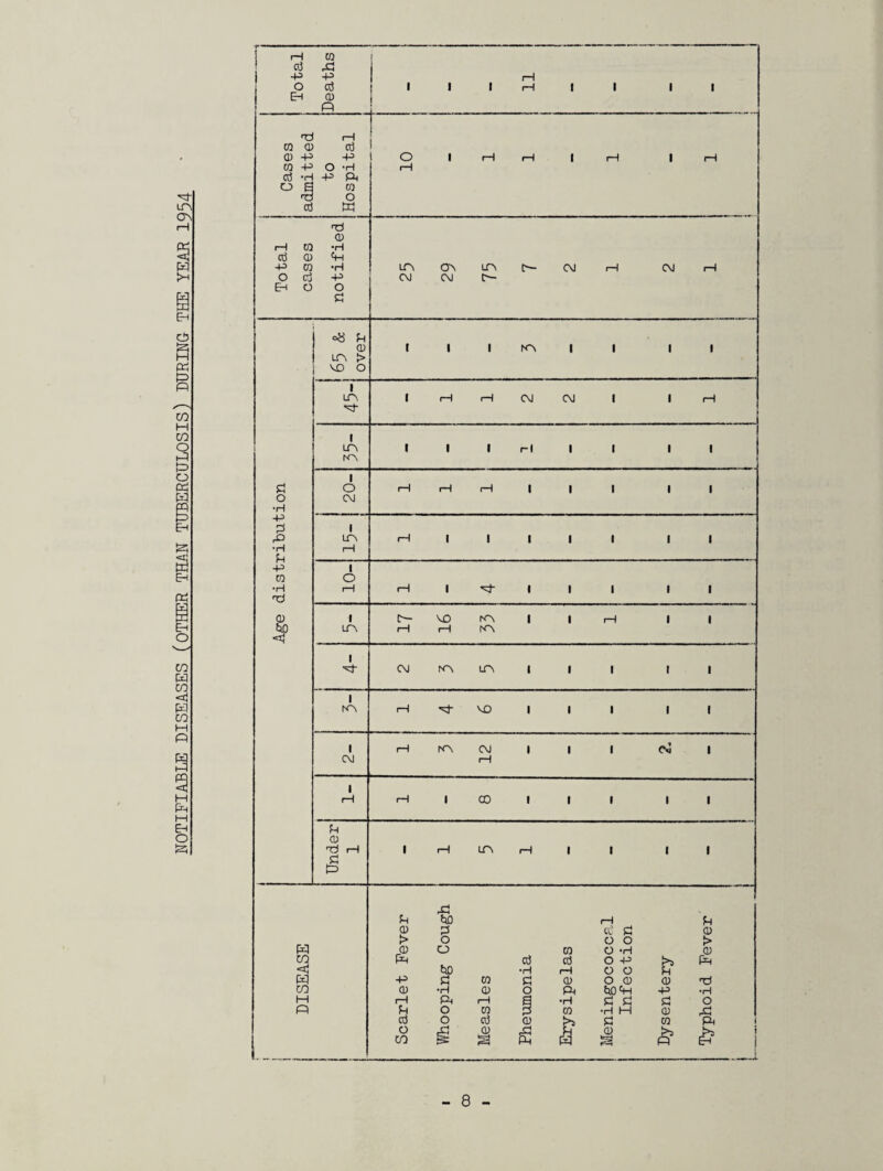 NOTIFIABLE DISEASES (OTHER THAN TUBERCULOSIS) DURING THE YEAR 1954 h cd cti & p +3 H o cti 1 1 1 1-1 i 1 1 1 EH Q) o rd 1—1 m CD Cd o -P +3 o 1 1—1 rH i H 1 H o E CD t; O cti ffl <d l—1 a •H cti 0) <H -p a •H in On in t— CM H CM I-1 O cti -p CM CM C— Eh C o p P CD r 1 1 m 1 1 1 1 in > vo o i LTV i H 1-1 CM CM 1 1 1-1 1 m P i o rH H 1-1 i 1 1 1 1 o CM •H -p 1 ,■0 in 1-1 1 1 i 1 1 1 1 •H 1—1 -p i CD O •rH rH H | *st i 1 1 1 1 'P CD i f- VO N~\ i 1 rH 1 1 5b in 1-1 H tn <q 1 CM m in i 1 i 1 1 i tn rH VO i 1 • 1 1 l i—1 CM i 1 i csi 1 CM H 1 rH rH i CO i 1 i 1 1 P CD T) rH i rH in rH i 1 1 P ft rP P fcto i—1 P cd p p p CD PP r* o o o > CD o CD O H CD C/J t)D a} Cti O -P Ph *=*H •H 1-1 O O p W -P P CD p CD O CD CD ft C/J CD •H CD o ft ClOft •P •H PH H ft rH •H P P P o PI P O CD p CD •H H CD ft cti o cti CD P CD ft i o CO s f=A £ I CD S £ P i I