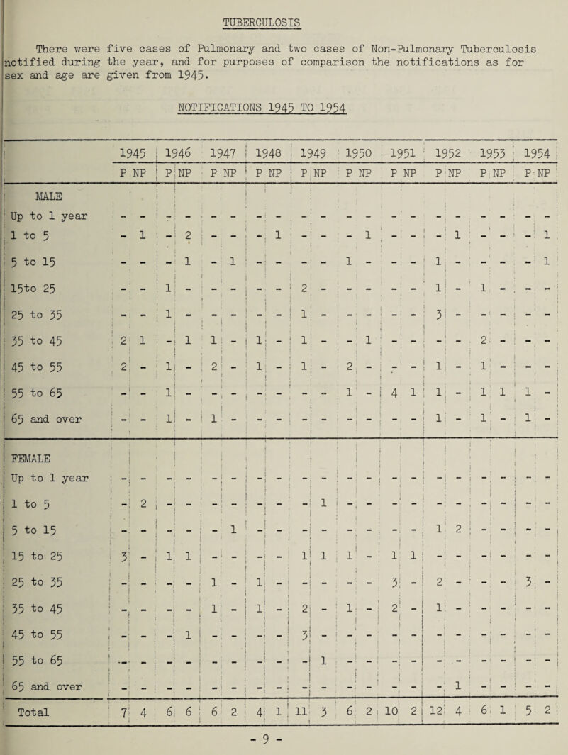 TUBERCULOSIS There were five cases of Pulmonary and two cases of Non-Pulmonary Tuberculosis notified during the year, and for purposes of comparison the notifications as for sex and age are given from 1945* NOTIFICATIONS 1945 TO 1954 1945 | 1946 1947 1948 1949 1950 ■ 1951 : 1952 1953 1954 P NP ! P j NP • P NP P NP P NP P NP p NP p NP P NP P-NP 1 MALE Up to 1 year i \ i 1 . i T_ . 1 1 to 5 - 1 . _ I 2 • - - 1 _ ! — - 1 I 1 - 1 ; 5 to 15 i 1 i i 1 1 - 1 i .  - 1 - - _ 1 - - - - 1 ; 15to 25 -; - i i 1 - - 5 “ “ ■ 2 - j j l r - - 1 1 - 25 to 35 - - 1 - t - \ - - i 1; - 1 j 3 - - - — 1 35 to 45 2 1 * | — 1 1 1 - 4 - 1 - ! 1 t j J 2 - ! i 45 to 55 2 - ; 1 - 2 1 ! . 1: - ! I j !| - 2i - 1 1 1 - ; 55 to 65 ■ _ i 1 - - ! i i ~ i j _ 1 M i 1 - 4 1 1 : 1 1 1 1 - j 65 and over 1 *• 1 j -■ | j 1 1 ~ 1 “ - i 1 1 - 1 1 - : ! ! FEMALE Up to 1 year 5 to 15 | i — l - 1 1 | t i } j 1 t f f 1 S ii2| - . 1 * “ j 15 to 25 i 3 - 1 1 “ _ j i f } ii j 1 1' - 1 1 -i - ! ; - i - _■ _ i j 25 to 35 i i — 1 1 _ ' j - -! i - - - 5| 2; - : _ 3 - 35 to 45 i i - 1 1 } “ ! ! 1 - 1 2! - lj i 2 \ - 1! - ; 1 45 to 55 1 i — > j - 1 I 1 i 3! ! - i | \ \ - -■ - j i ” j i 55 to 65 ♦ i i “ j l 1 1 j ! i 1 | 1 65 and over j j ! { ! j » i | i Total 7 4 6 6 6 2 4! 1 ir j 3 6 2 10! 2 12; 4 6 1 5 2 i