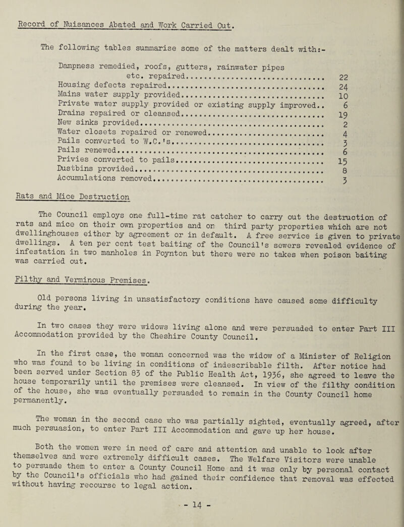 Record of Nuisances Abated and Work Carried Out. The following tables summarise some of the matters dealt with:- Dampness remedied, roofs, gutters, rainwater pipes et c. repaired.. 22 Housing defects repaired..... 24 Mains water supply provided.... 10 Private water supply provided or existing supply improved.. 6 Drains repaired or cleansed... 19 New sinks provided.. 2 Water closets repaired or renewed.... 4 Pails converted to W.C.’s............ 3 Pails renewed... 6 Privies converted to pails....... 15 Dustbins provided......... q Accumulations removed... * Rats and Mice Destruction The Council employs one full-time rat catcher to carry out the destruction of rats and mice on their own properties and on third party properties which are not dwellinghouses either by agreement or in default. A free service is given to private dwellings. A ten per cent test baiting of the Council's sewers revealed evidence of infestation in two manholes in Poynton but there were no takes when poison baiting was carried out. Filthy and Verminous Premises. Old persons living in unsatisfactory conditions have caused some difficulty during the year. In two cases they were widows living alone and were persuaded to enter Part III Accommodation provided by the Cheshire County Council. In the first case, the woman concerned was the widow of a Minister of Religion who was found to be living in conditions of indescribable filth. After notice had been served under Section 83 of the Public Health Act, 1936, she agreed to leave the house temporarily until the premises were cleansed. In view of the filthy condition of the house, she was eventually persuaded to remain in the County Council home permanently. The woman in the second case who was partially sighted, eventually agreed, after much persuasion, to enter Part III Accommodation and gave up her house. Both the women were in need of care and attention and unable to look after themselves and were extremely difficult cases. The Welfare Visitors were unable to persuade them to enter a County Council Home and it was only by personal contact y g Council s officials who had gained their confidence that removal was effected without having recourse to legal action.