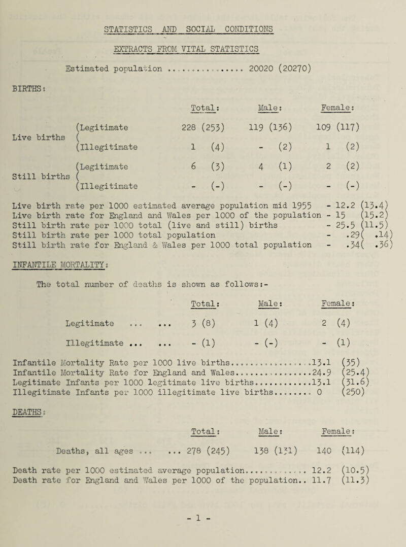 STATISTICS AND SOCIAL CONDITIONS EXTRACTS FROM VITAL STATISTICS Estimated population .. 20020 (20270) BIRTHS » Total: Male; Female; (Legitimate Live births ( (illegitimate (Legitimate Still births ( (illegitimate 228 (253) 119 (136) 109 (117) 1 (4) - (2) 1 (2) 6 (3) 4 (1) 2 (2) - (-) - (-) - (-) Live birth rate per 1000 estimated average population mid 1955 Live birth rate for England and Wales per 1000 of the population Still birth rate per 1000 total (live and still) births Still birth rate per 1000 total population Still birth rate for England & Wales per 1000 total population 12.2 (15.4) 15 (15.2) 25.5 (11.5) •29( .14) • 34( .36) INFANTILE MORTALITY s The total number of deaths is shown as follows Total: Male: Female; Legitimate ... ... 5 (8) 1 (4) 2 (4) Illegitimate. - (l) - (-) - (l) Infantile Mortality Rate per 1000 live births.................13*1 (35) Infantile Mortality Rate for England and Wales................24*9 (25*4) Legitimate Infants per 1000 legitimate live births.......13*1 (31*6) Illegitimate Infants per 1000 illegitimate live births........ 0 (250) DEATHS: Total: Male: Female: Deaths, all ages ... ... 278 (245) 138 (131) 140 (114) Death rate per 1000 estimated average population....... ..... 12.2 (10.5) Death rate for England and Wales per 1000 of the population.. 11.7 (11.3)