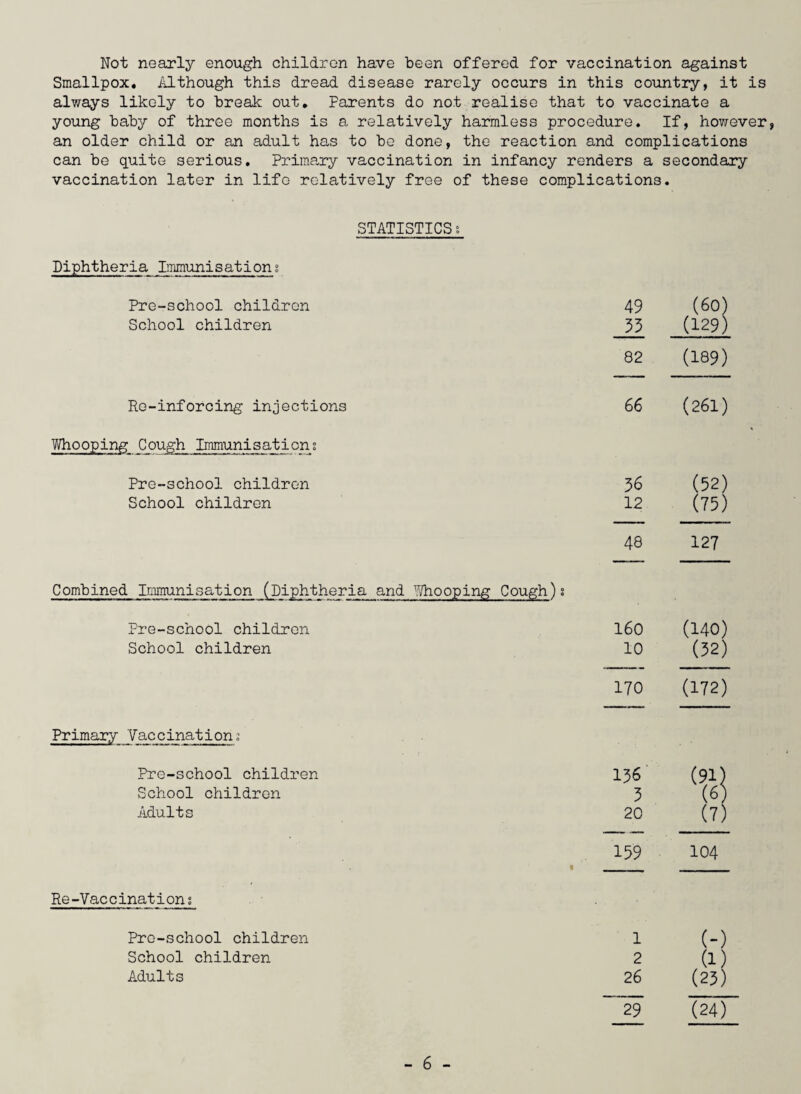 Not nearly enough children have been offered for vaccination against Smallpox, ill though this dread disease rarely occurs in this country, it is always likely to break out. Farents do not realise that to vaccinate a young babjr of three months is a relatively harmless procedure. If, however, an older child or an adult has to be done, the reaction and complications can be quite serious. Primary vaccination in infancy renders a secondary vaccination later in life relatively free of these complications. STATISTICS s Diphtheria Immunisation; Pre-school children School children Re-inforcing injections Whooping Cough Immunisation; Pre-school children School children Combined Immunisation (Diphtheria and Whooping Cough); Pre-school children School children Primary Vaccination; Pre-school children School children Adults Re-Vaccination; 49 (60) 33 (129) 82 (189) 66 (261) 36 (52) 12 (75) 48 127 160 (140) 10 (32) 170 (172) 136 (91) 3 (6) 20 (7) 159 104 Pro-school children School children Adults 1 (-) 2 (1) 26 (23)