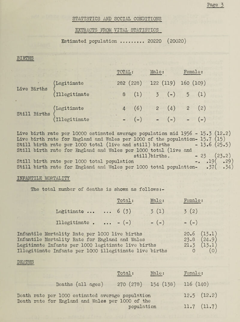 STATISTICS AMD SOCIAL CONDITIONS EXTRACTS FROM VITAL STATISTICS Estimated population . 20220 (20020) BIRTHS TOTAL; Male: Female: (Legitimate 282 (228) 122 (119) 160 (109) Live Births ( (illegitimate 8 (1) 5 (-) 5 (1) (Legitimate 4 (6) 2 (4) 2 (2) Still Births ( (illegitimate - (-) ** (-) ““ (-) Live birth rate per 10000 estimated average population mid 1956 - 15.3 (12.2) Live birth rate for England and Wales per 1000 of the population- 15*7 (15) Still birth rate per 1000 total (live and still) births - 13.6 (25.5) Still birth rate for England and Wales per 1000 total (live and still )births. - 23 (23.2) Still birth rate per 1000 total population -. .19( .29) Still birth rate for England and Wales per 1000 total population- .37( *54) INFANTILE MORTALITY The total number of deaths is shown as follows:- Total; Male; Female 0 Legitimate. 6 (3) 3 (1) 3 (2) Illegitimate . ... - (-) - (0 - (-) Infantile Mortality Rate per 1000 live births Infantile Mortality Rate for England and Wales Legitimate Infants per 1000 legitimate live births Illegitimate Infants per 1000 illegitimate live births 20.6 23.8 21.3 0 (13.1) (24.9) (13.1) (0) DEATHS Total: Male: Female • • Deaths (all ages) 270 (278) 154 (138) 116 (140) Death rate per 1000 estimated average population Death rate for England and Wales per 1000 of the population 12.5 11.7 (12.2) (11.7)